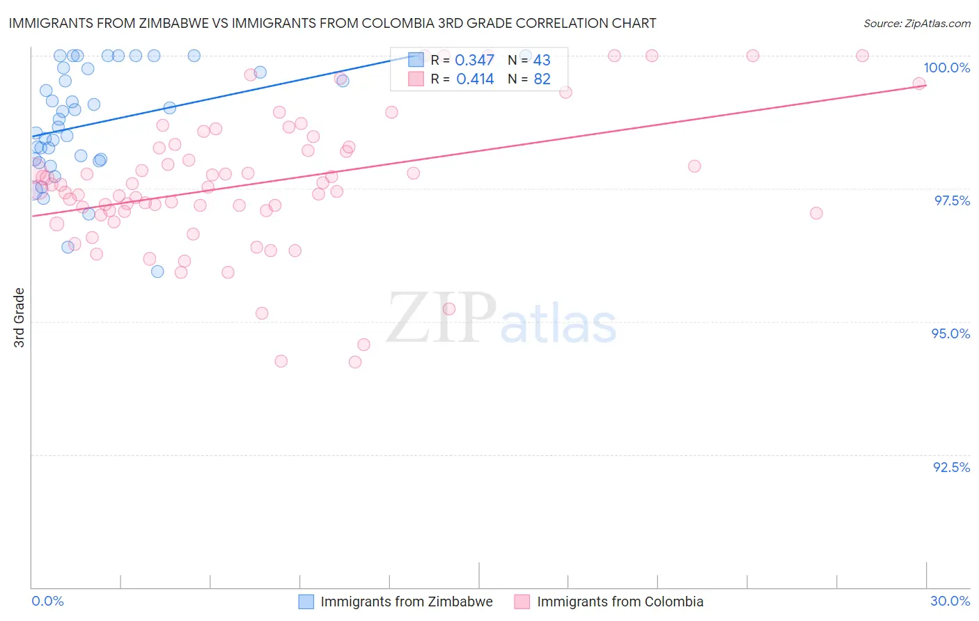Immigrants from Zimbabwe vs Immigrants from Colombia 3rd Grade