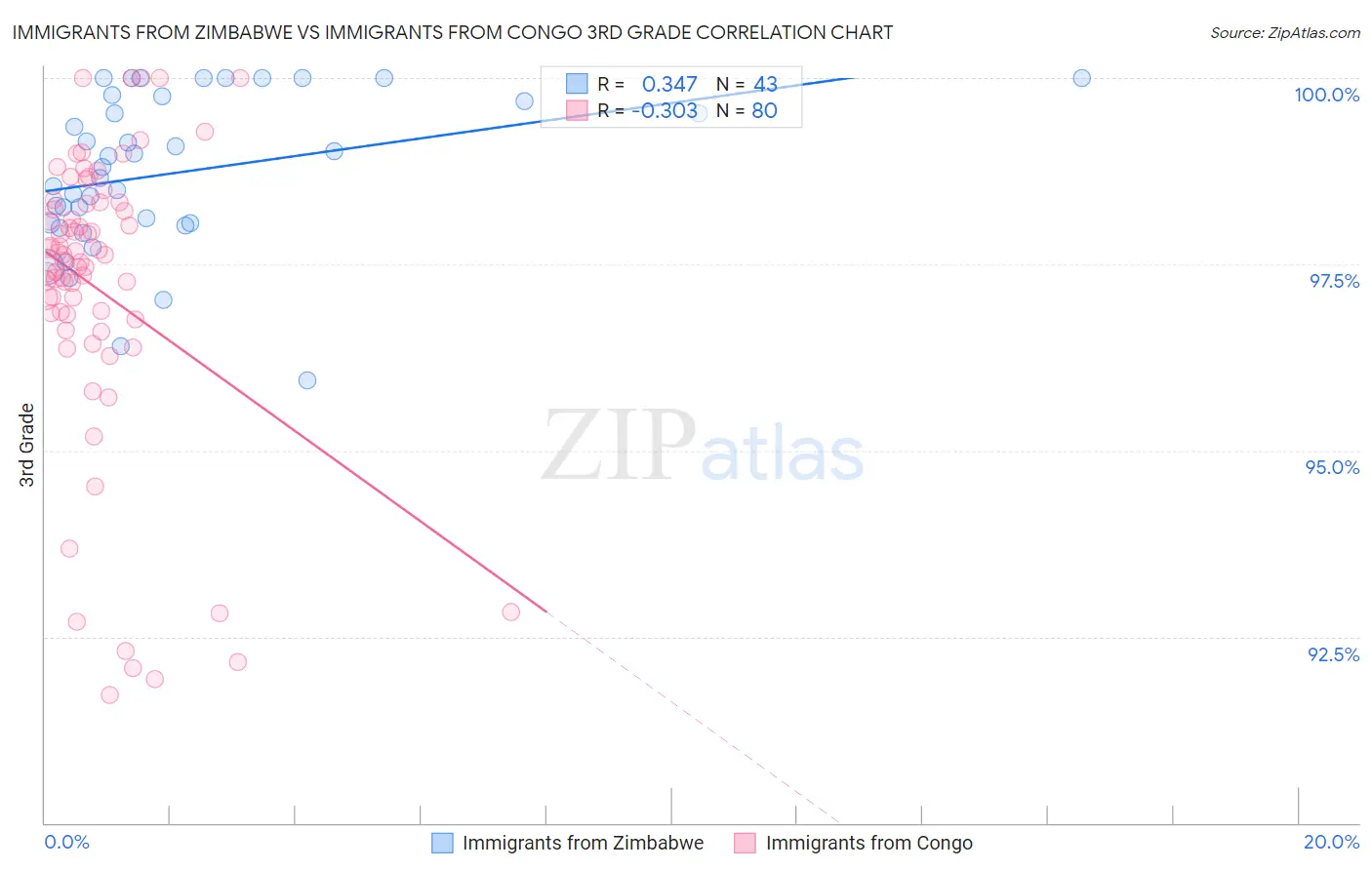 Immigrants from Zimbabwe vs Immigrants from Congo 3rd Grade