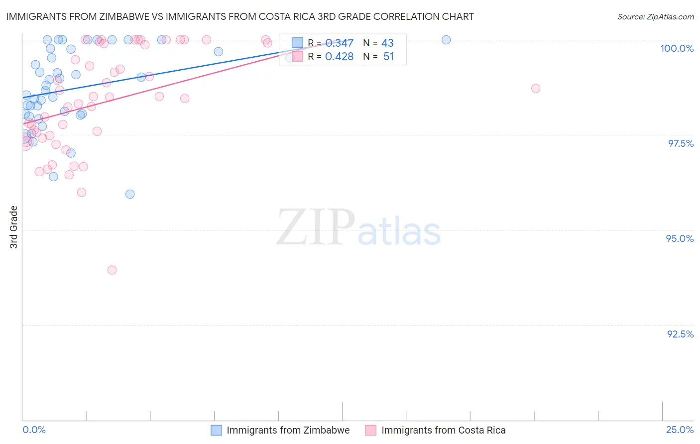 Immigrants from Zimbabwe vs Immigrants from Costa Rica 3rd Grade
