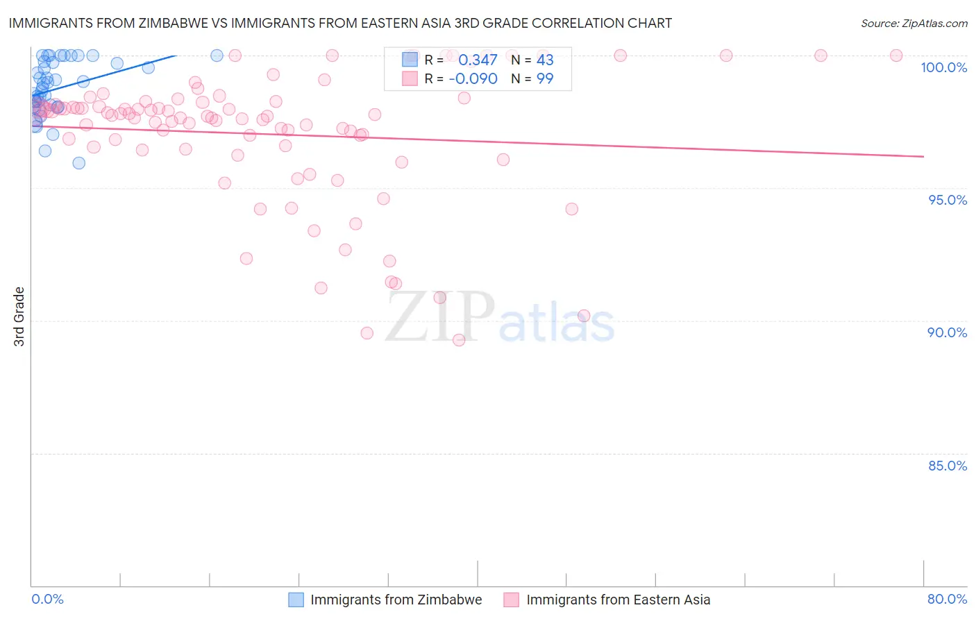 Immigrants from Zimbabwe vs Immigrants from Eastern Asia 3rd Grade