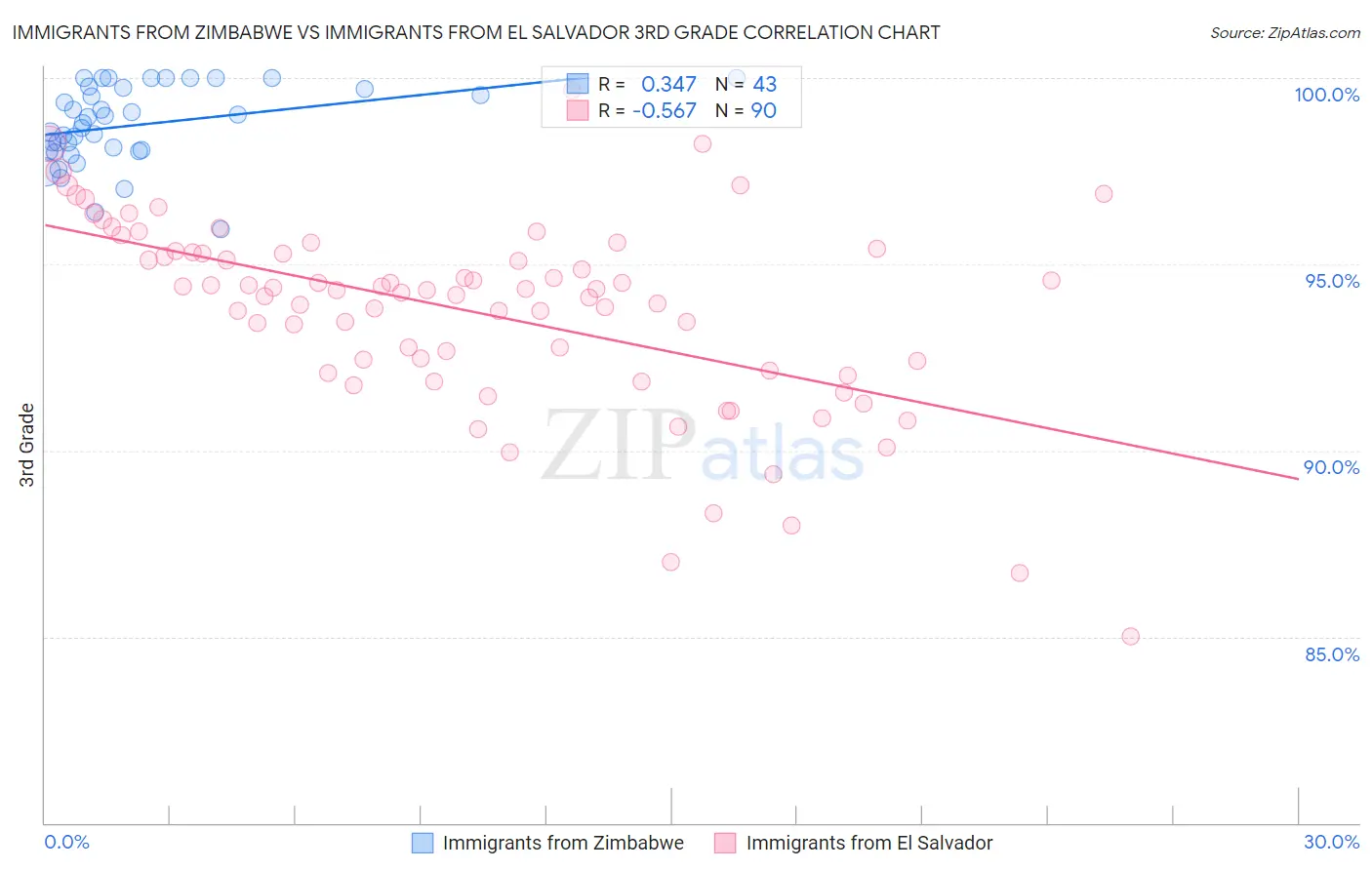 Immigrants from Zimbabwe vs Immigrants from El Salvador 3rd Grade