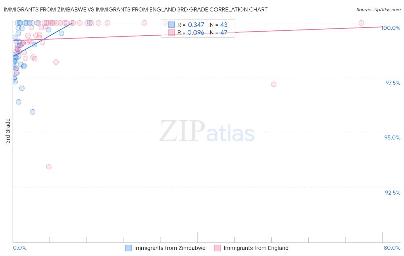 Immigrants from Zimbabwe vs Immigrants from England 3rd Grade