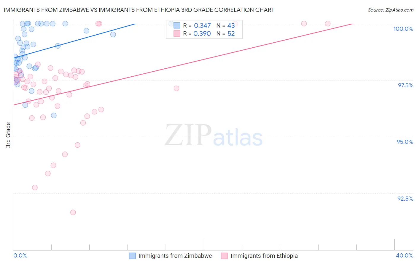 Immigrants from Zimbabwe vs Immigrants from Ethiopia 3rd Grade