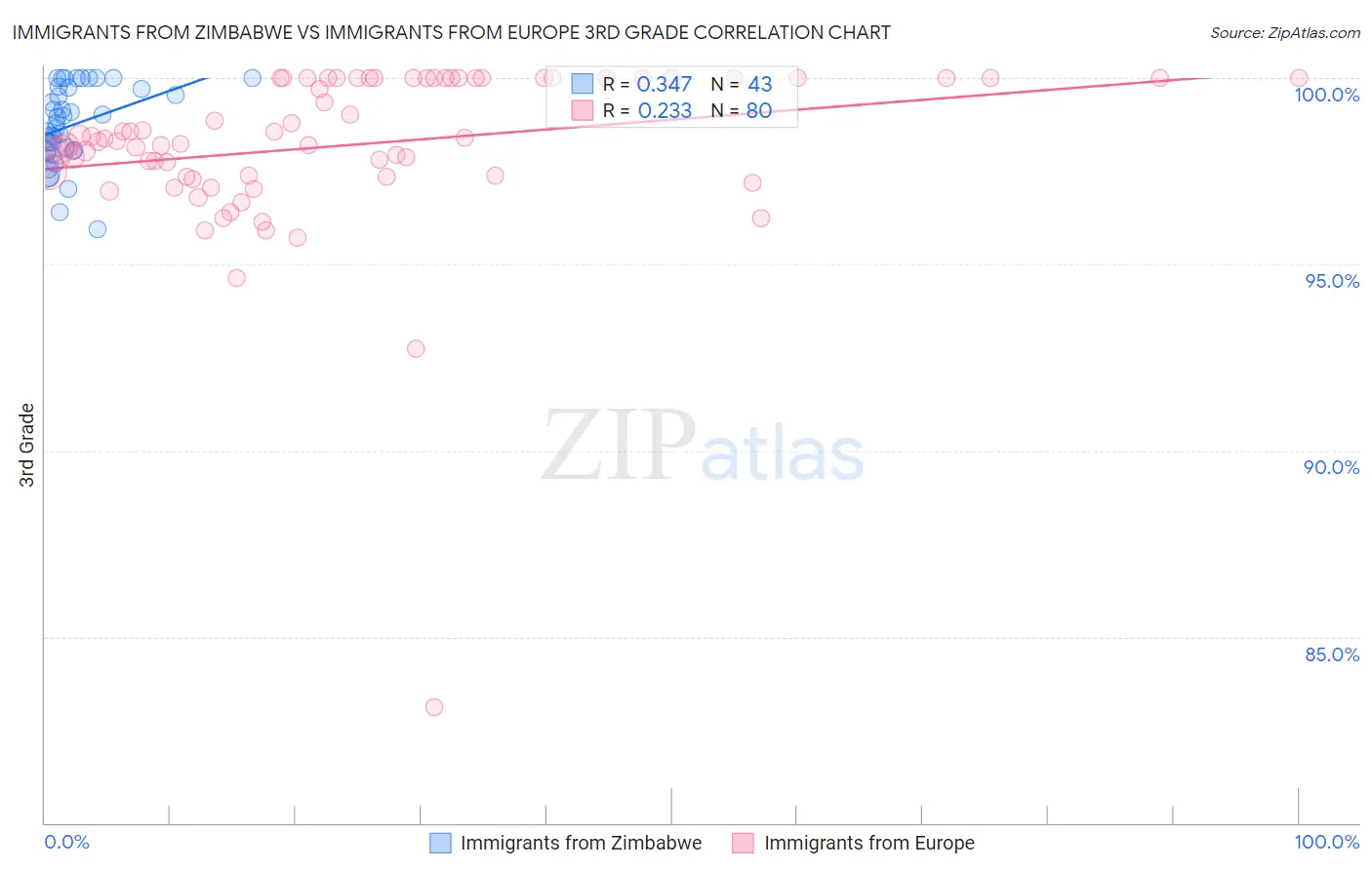 Immigrants from Zimbabwe vs Immigrants from Europe 3rd Grade