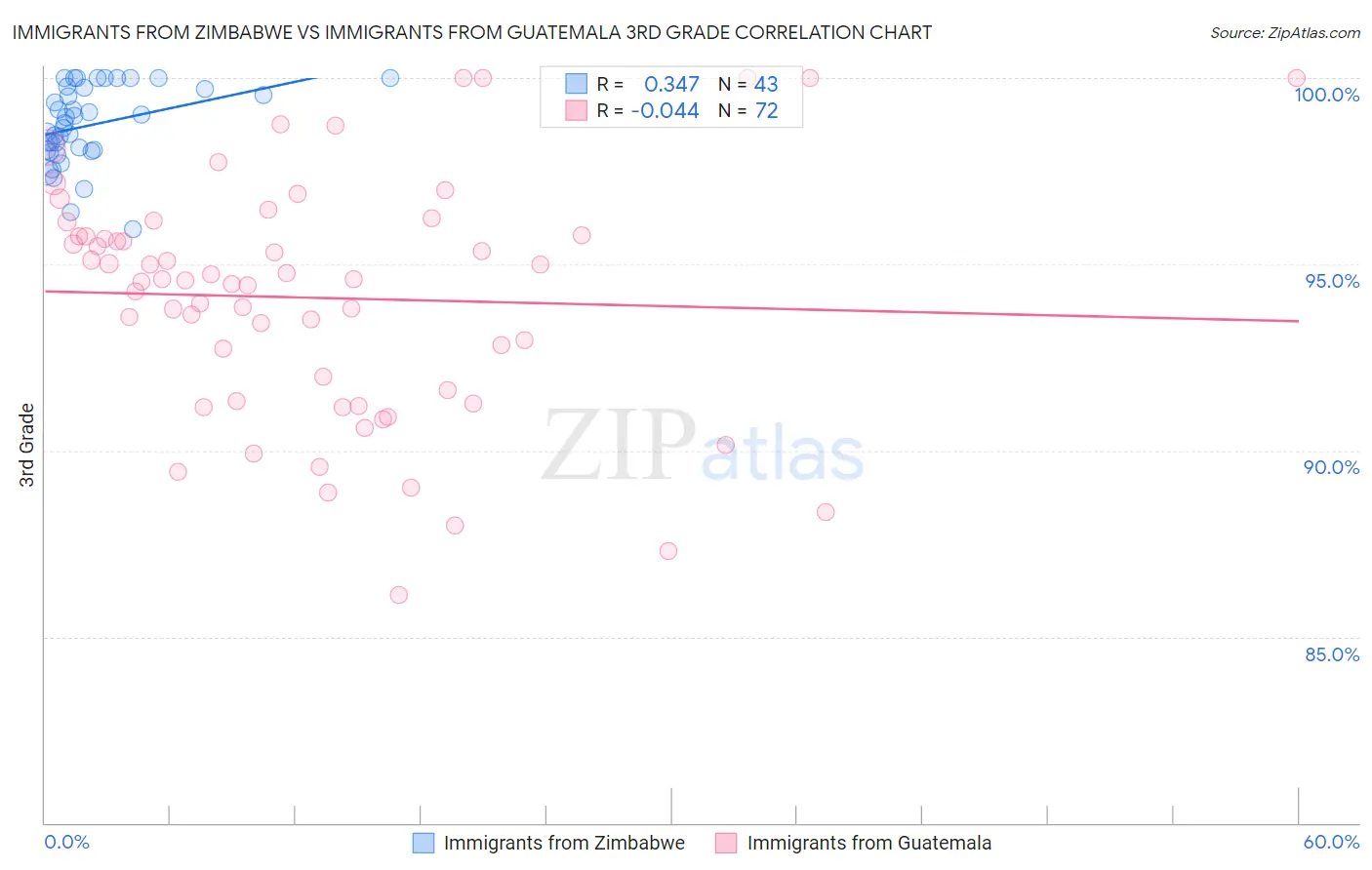 Immigrants from Zimbabwe vs Immigrants from Guatemala 3rd Grade