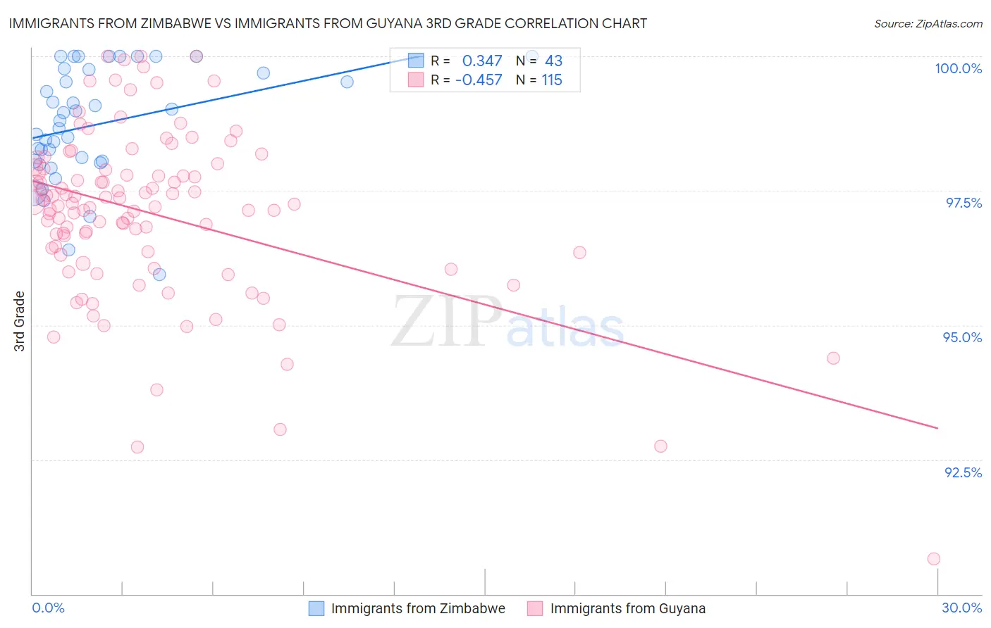 Immigrants from Zimbabwe vs Immigrants from Guyana 3rd Grade