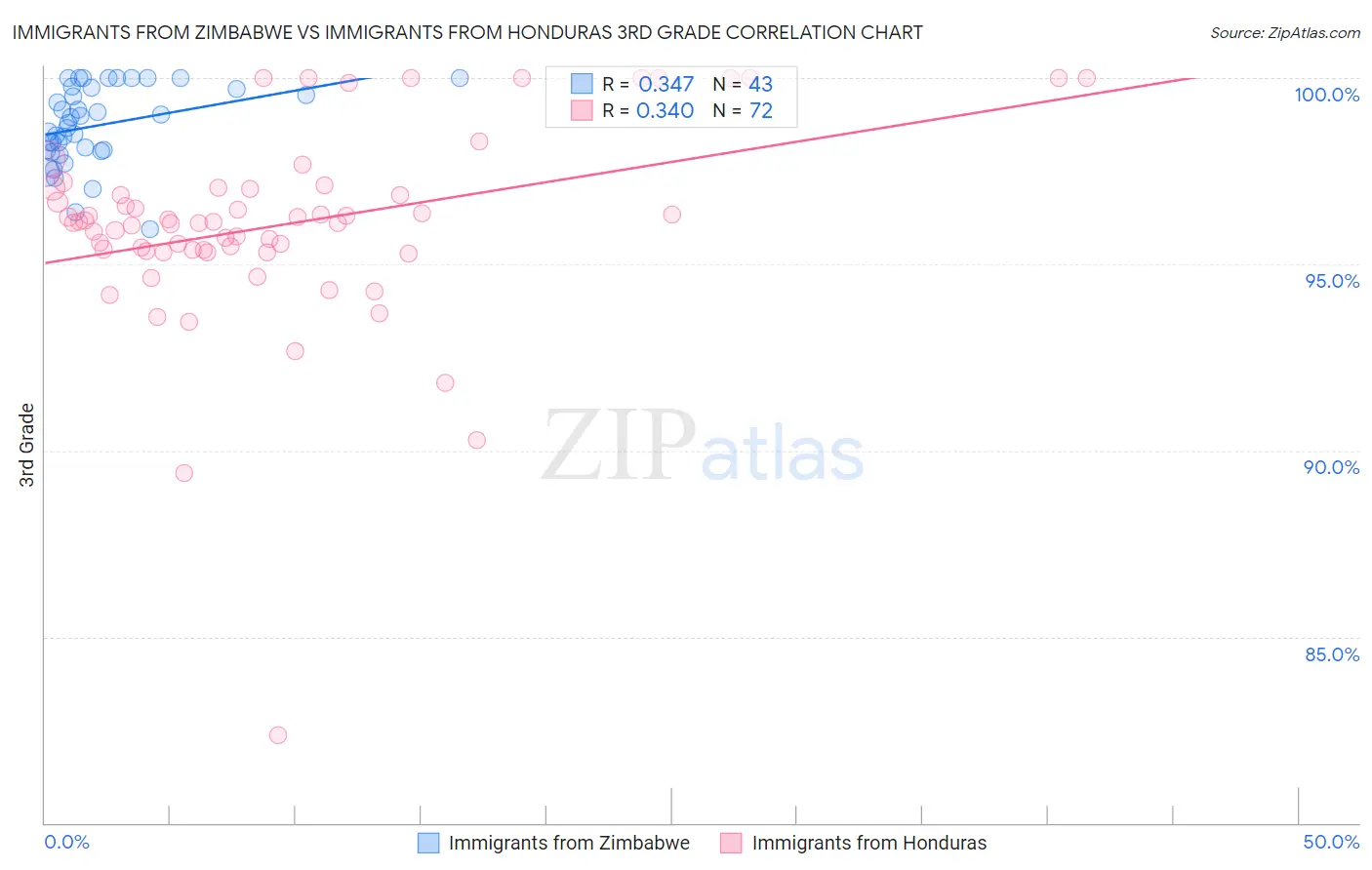 Immigrants from Zimbabwe vs Immigrants from Honduras 3rd Grade