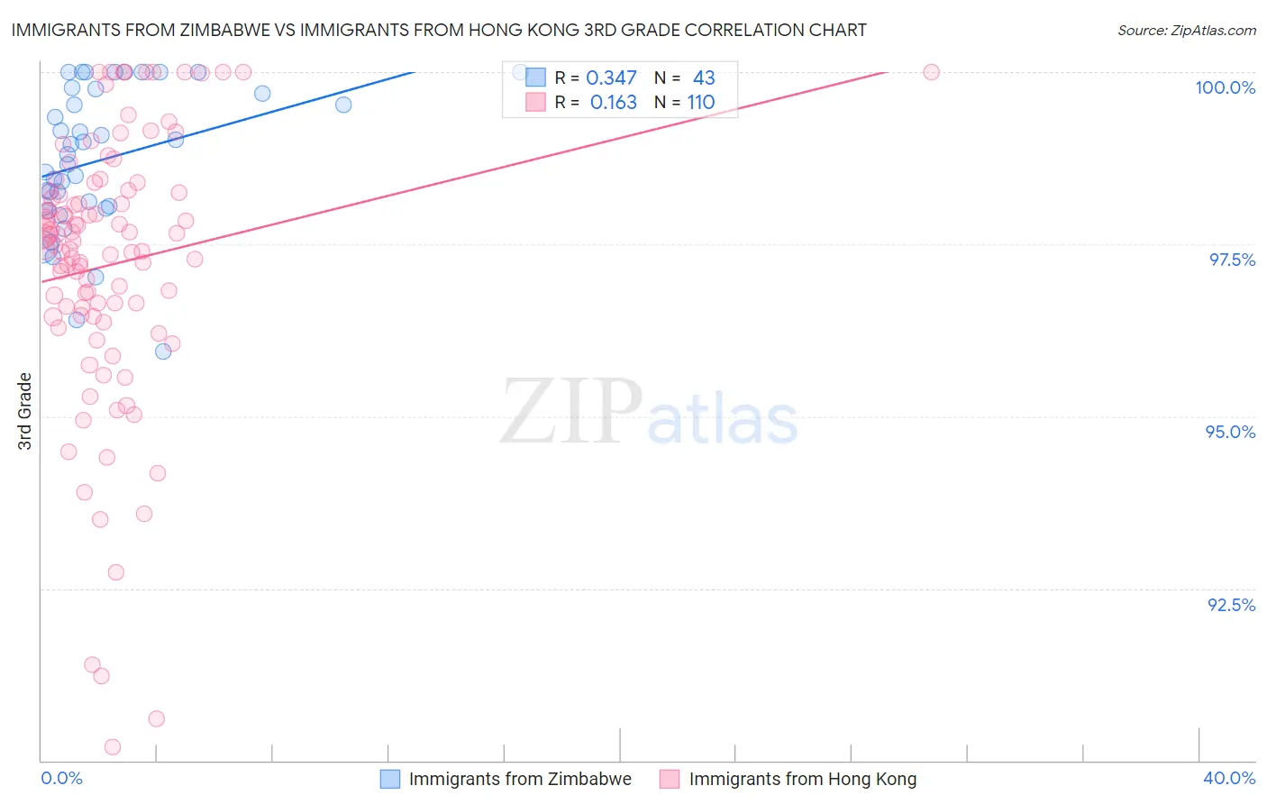 Immigrants from Zimbabwe vs Immigrants from Hong Kong 3rd Grade