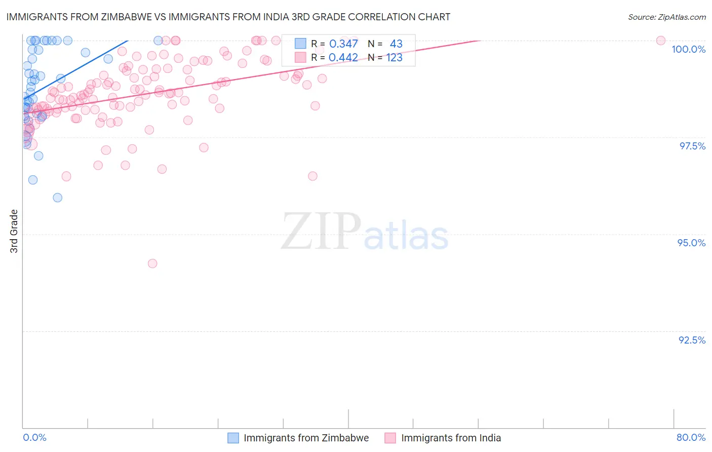 Immigrants from Zimbabwe vs Immigrants from India 3rd Grade