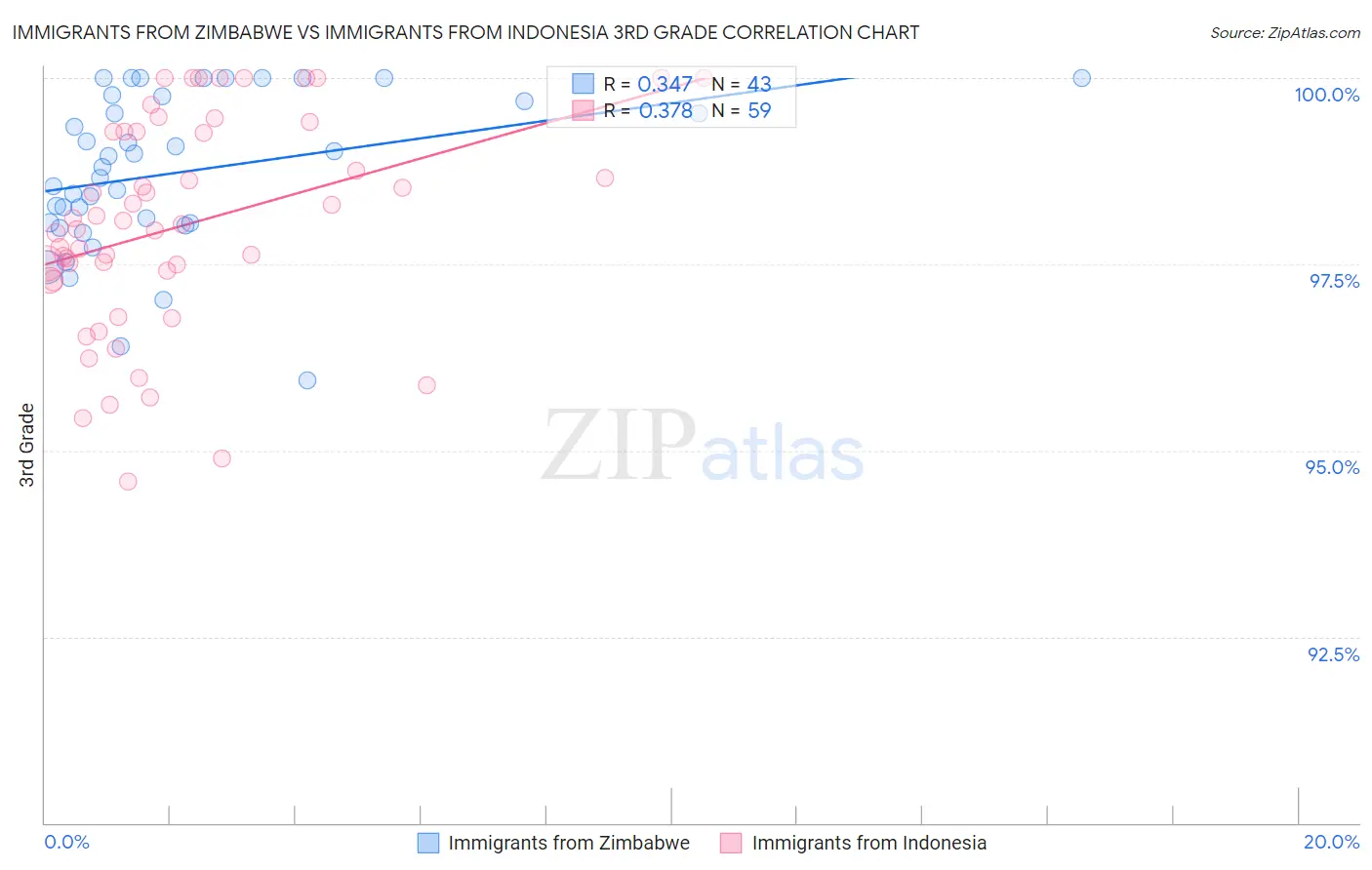 Immigrants from Zimbabwe vs Immigrants from Indonesia 3rd Grade