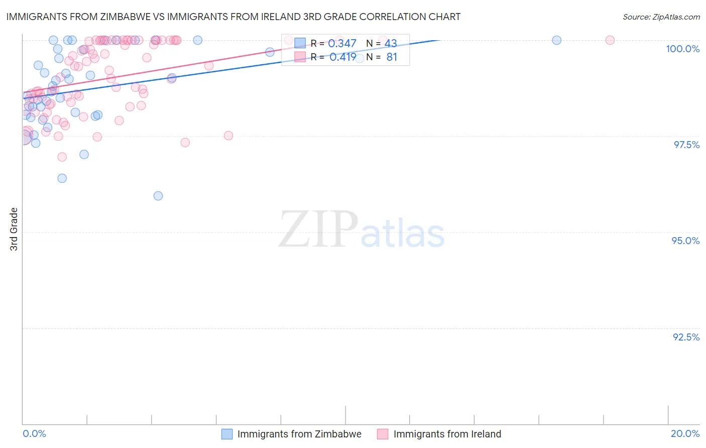 Immigrants from Zimbabwe vs Immigrants from Ireland 3rd Grade