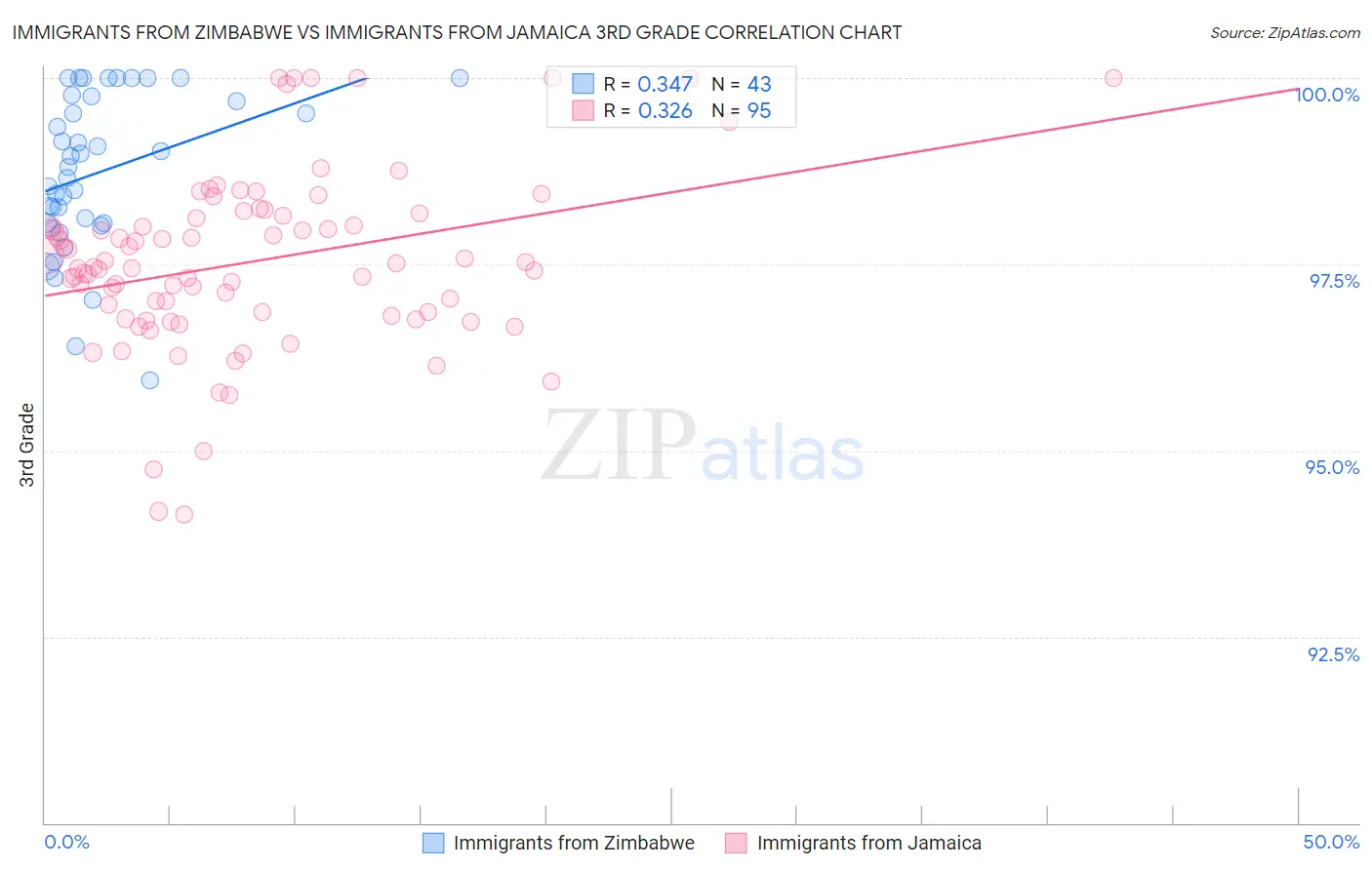 Immigrants from Zimbabwe vs Immigrants from Jamaica 3rd Grade