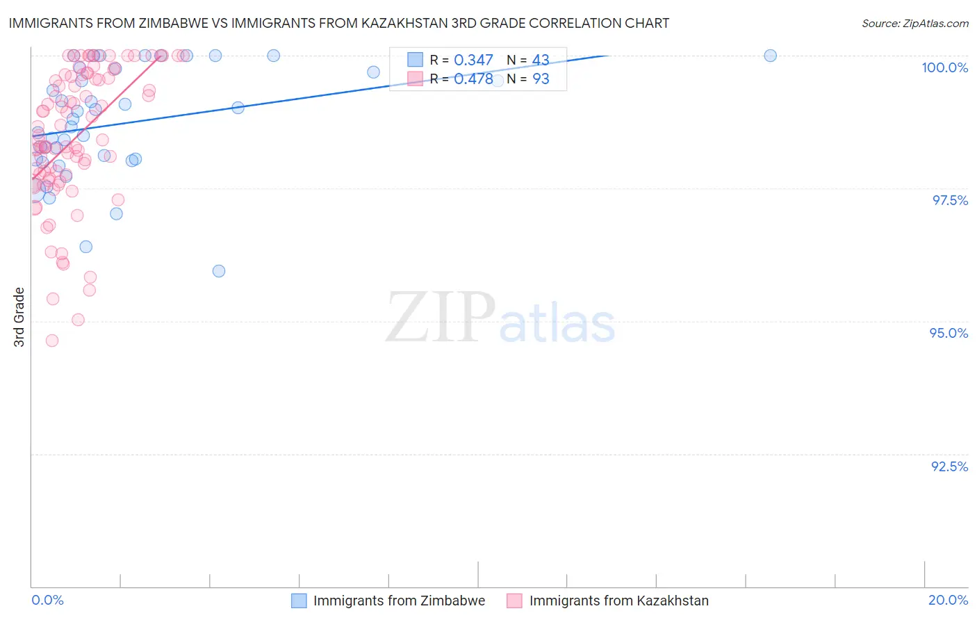 Immigrants from Zimbabwe vs Immigrants from Kazakhstan 3rd Grade