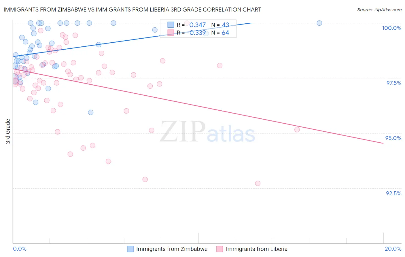 Immigrants from Zimbabwe vs Immigrants from Liberia 3rd Grade