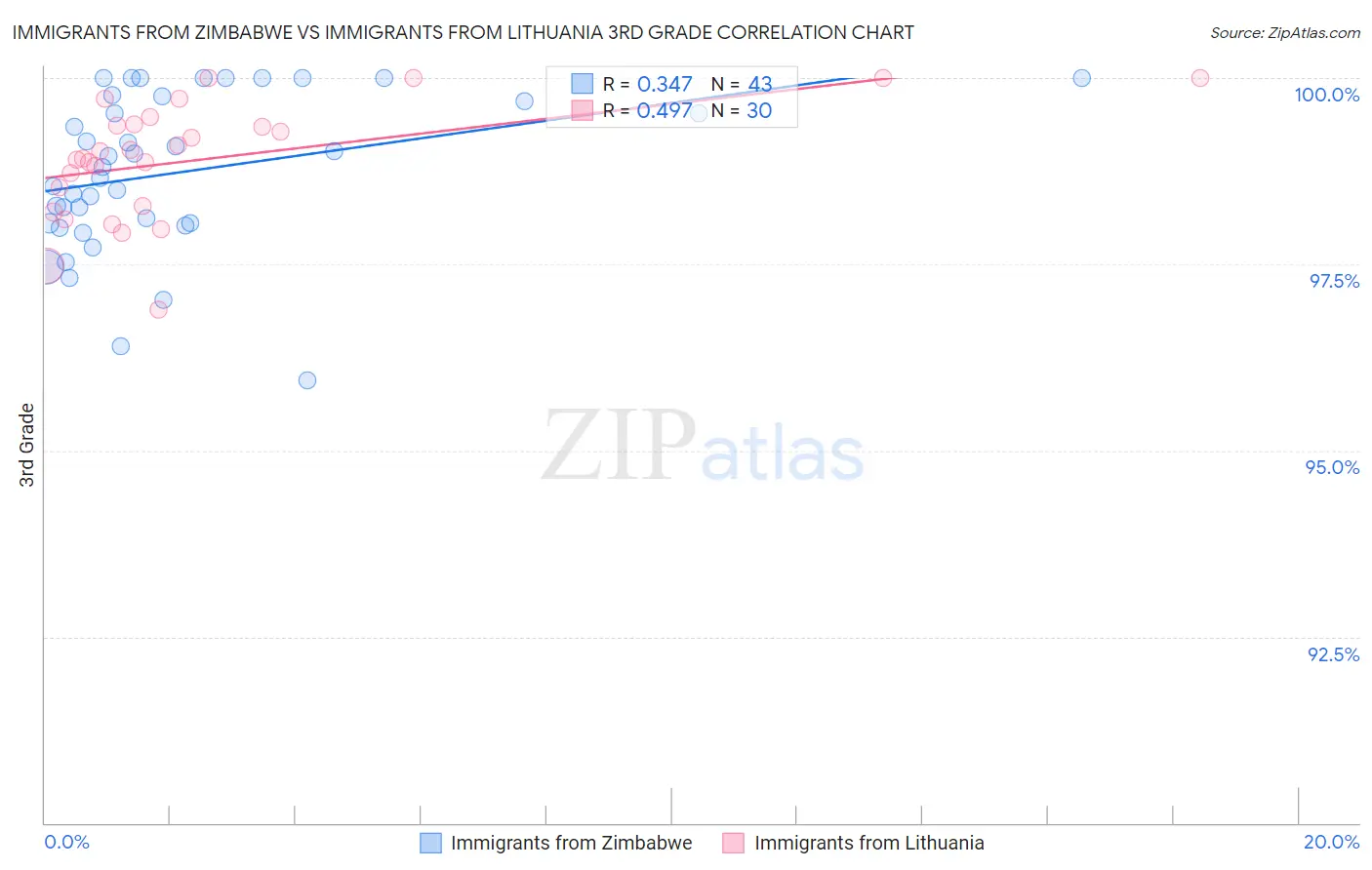 Immigrants from Zimbabwe vs Immigrants from Lithuania 3rd Grade