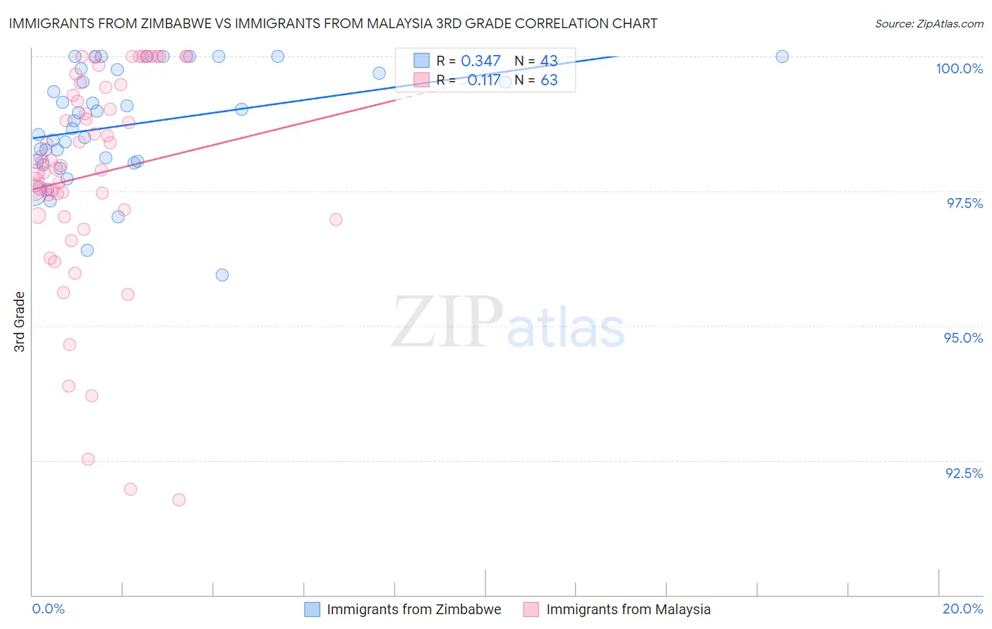 Immigrants from Zimbabwe vs Immigrants from Malaysia 3rd Grade