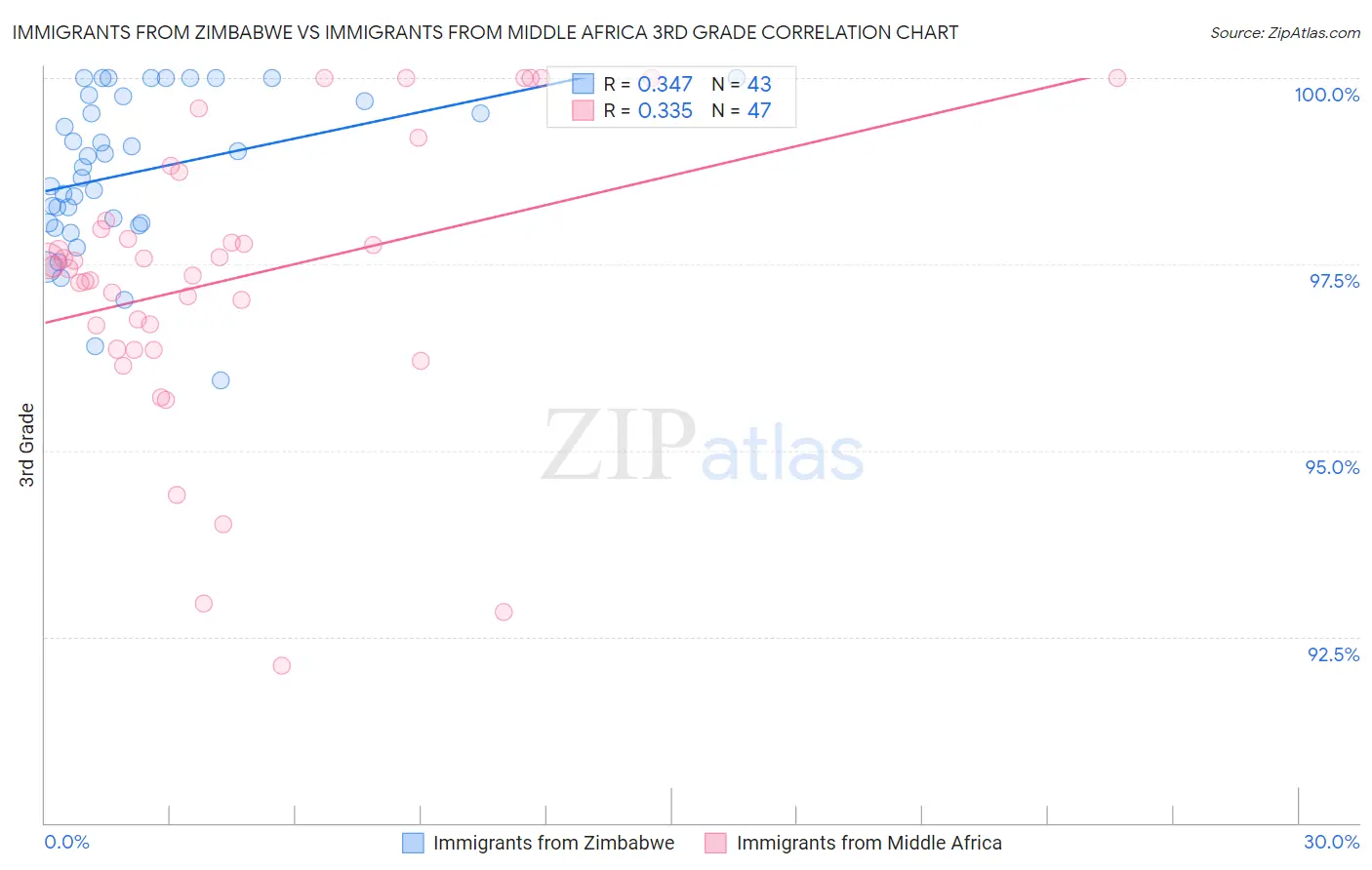 Immigrants from Zimbabwe vs Immigrants from Middle Africa 3rd Grade