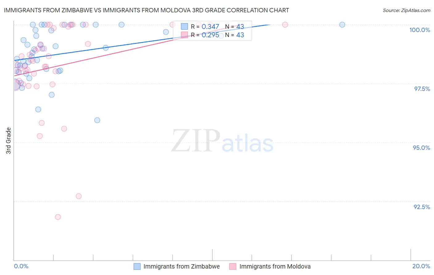 Immigrants from Zimbabwe vs Immigrants from Moldova 3rd Grade