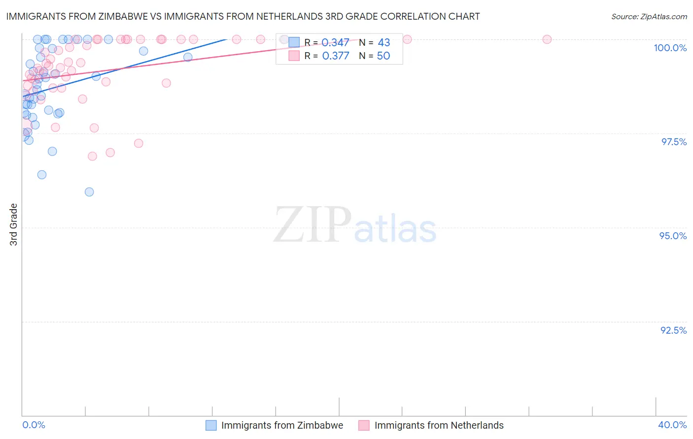 Immigrants from Zimbabwe vs Immigrants from Netherlands 3rd Grade