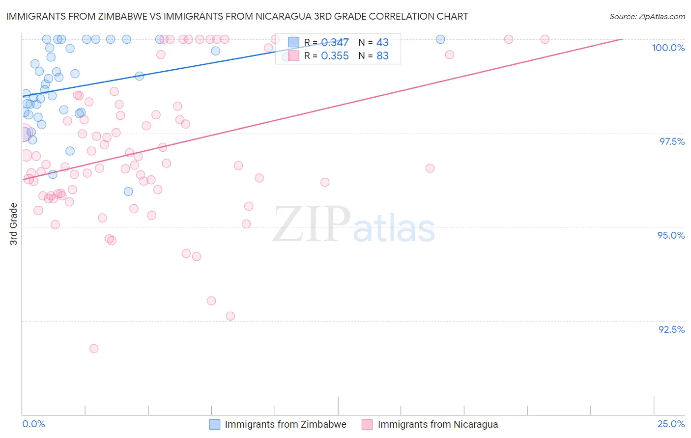 Immigrants from Zimbabwe vs Immigrants from Nicaragua 3rd Grade