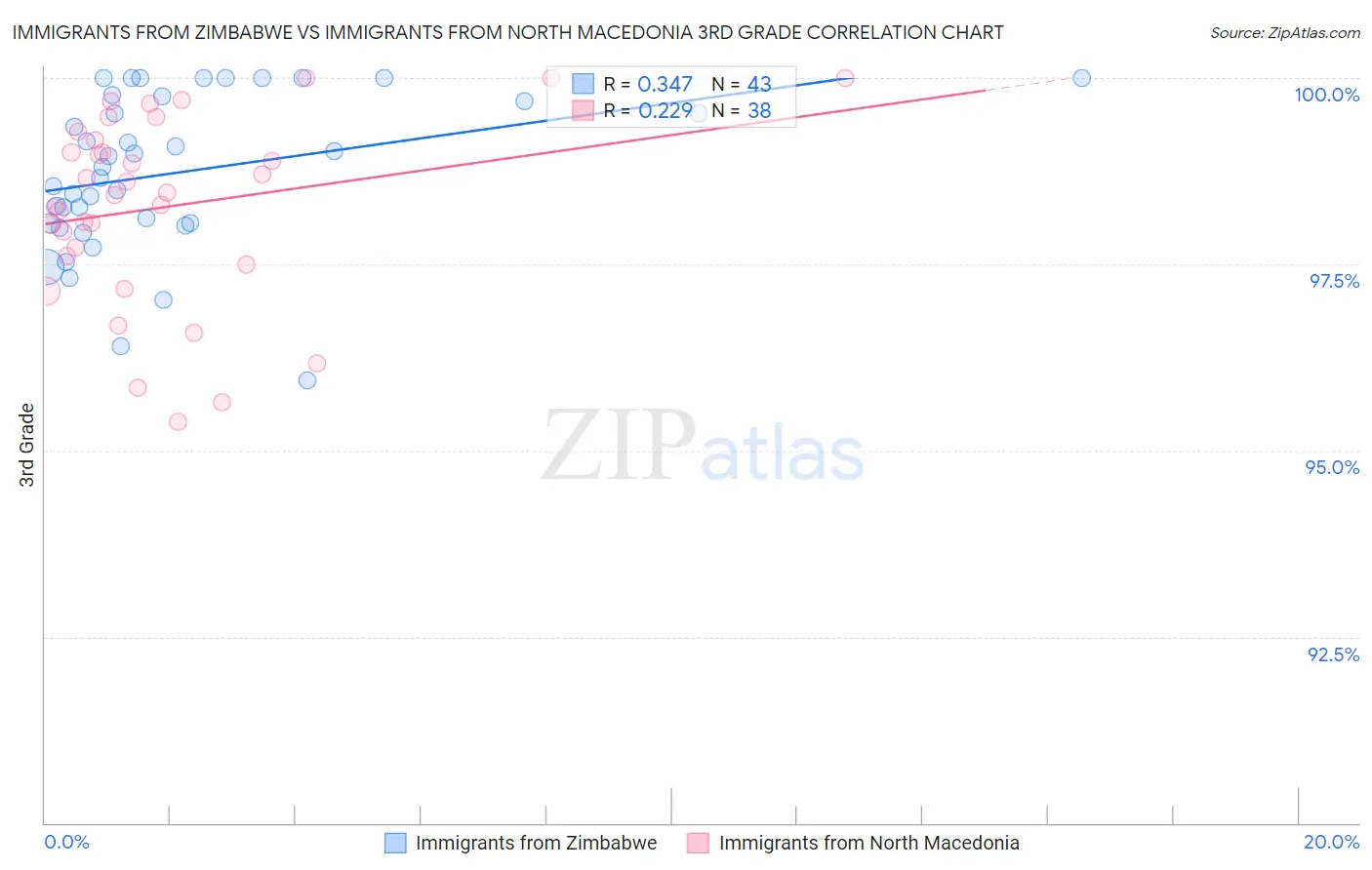 Immigrants from Zimbabwe vs Immigrants from North Macedonia 3rd Grade