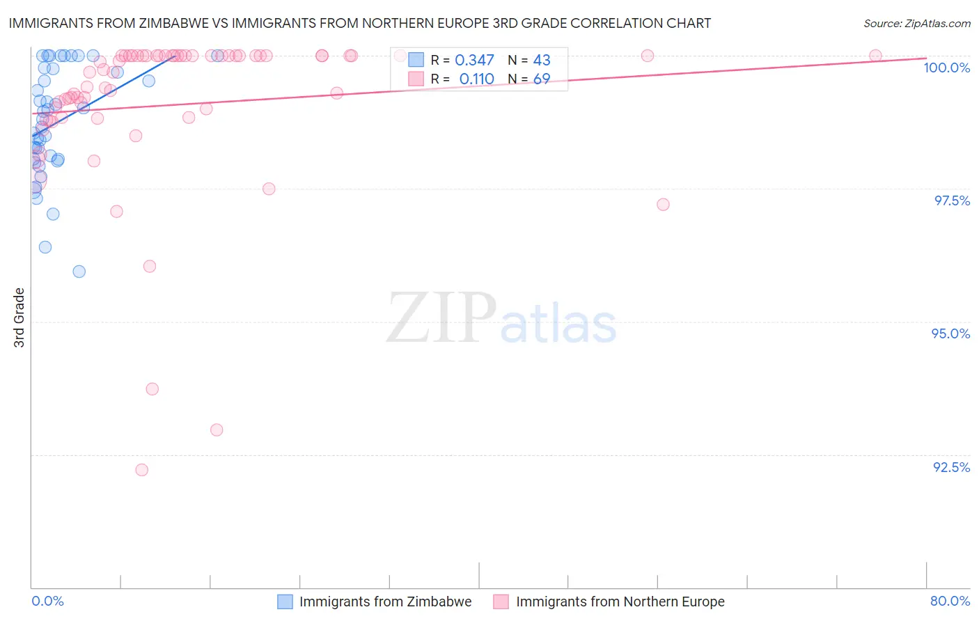 Immigrants from Zimbabwe vs Immigrants from Northern Europe 3rd Grade