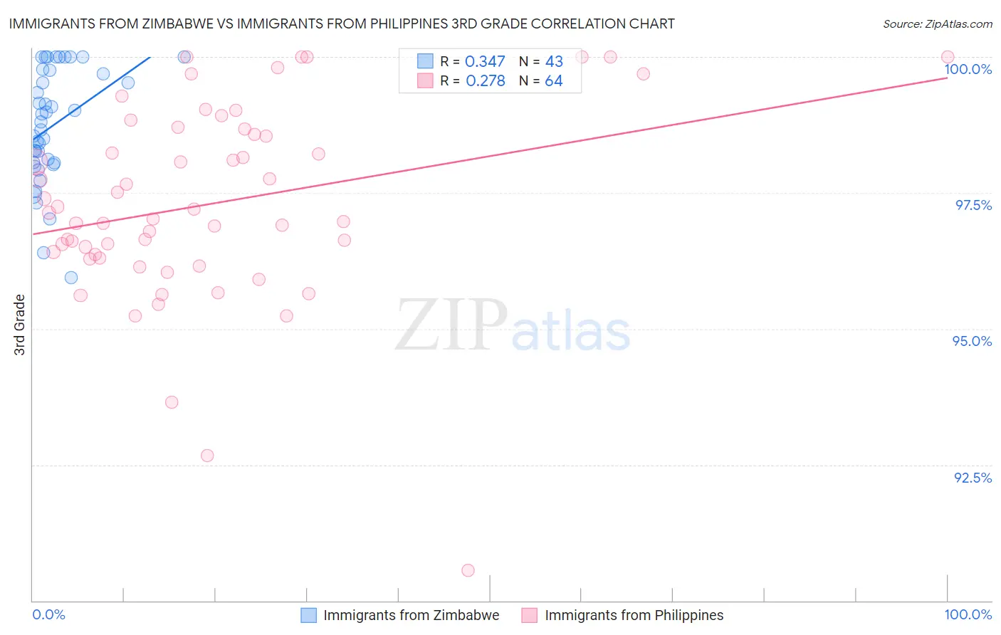 Immigrants from Zimbabwe vs Immigrants from Philippines 3rd Grade