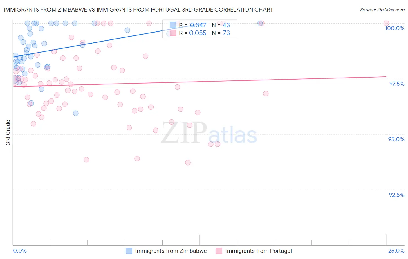 Immigrants from Zimbabwe vs Immigrants from Portugal 3rd Grade