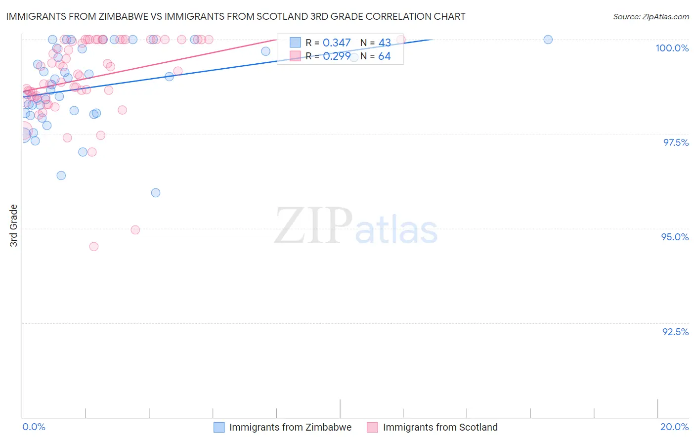 Immigrants from Zimbabwe vs Immigrants from Scotland 3rd Grade