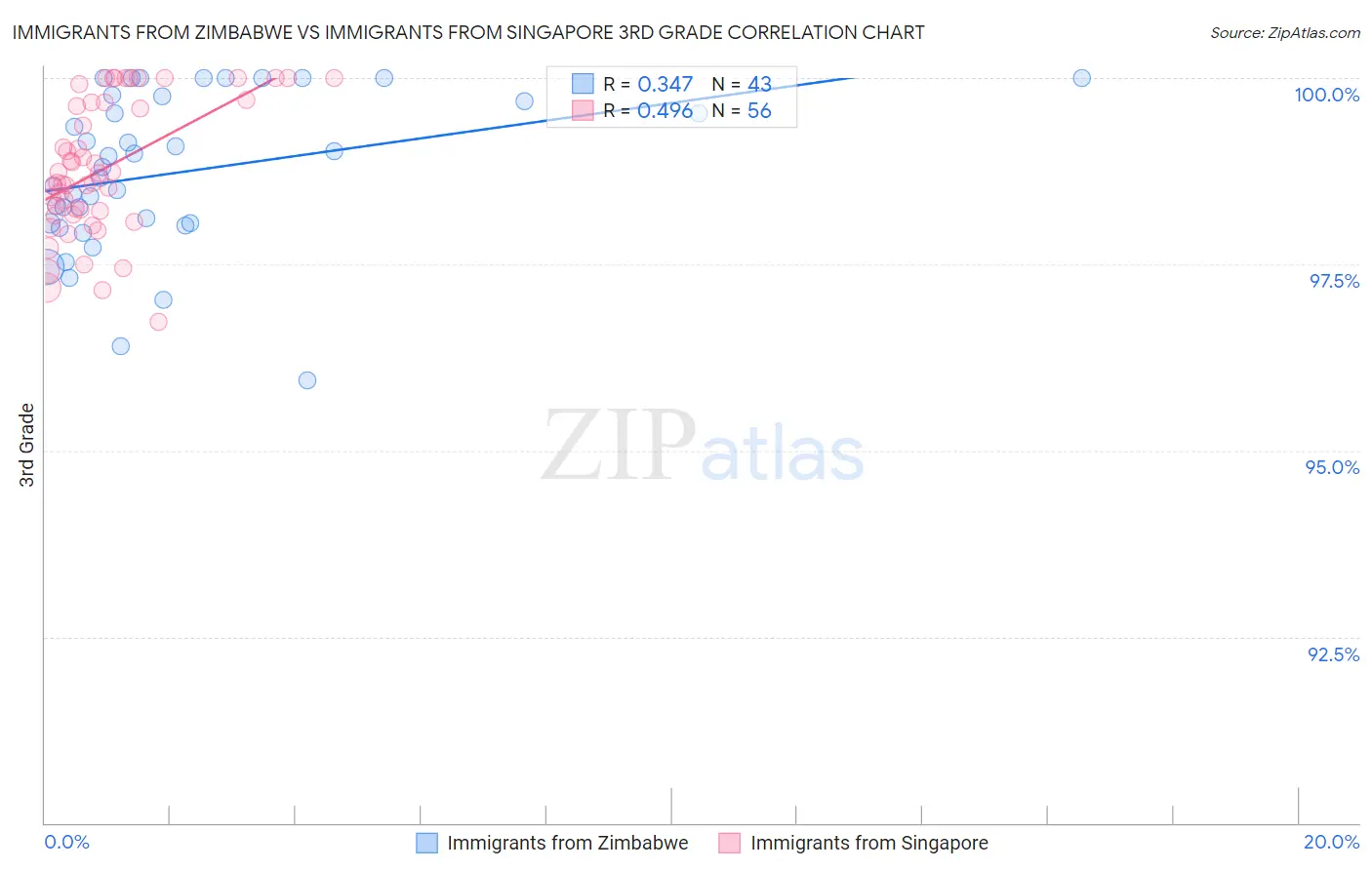 Immigrants from Zimbabwe vs Immigrants from Singapore 3rd Grade