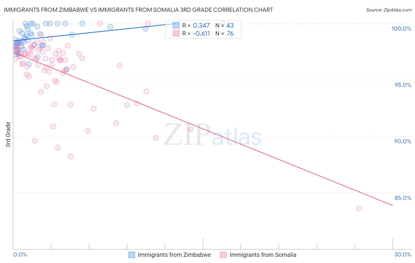Immigrants from Zimbabwe vs Immigrants from Somalia 3rd Grade
