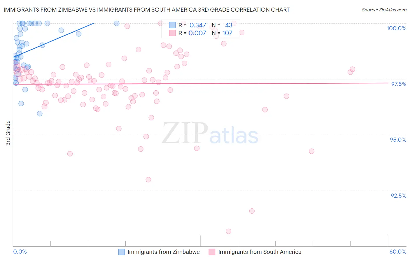 Immigrants from Zimbabwe vs Immigrants from South America 3rd Grade