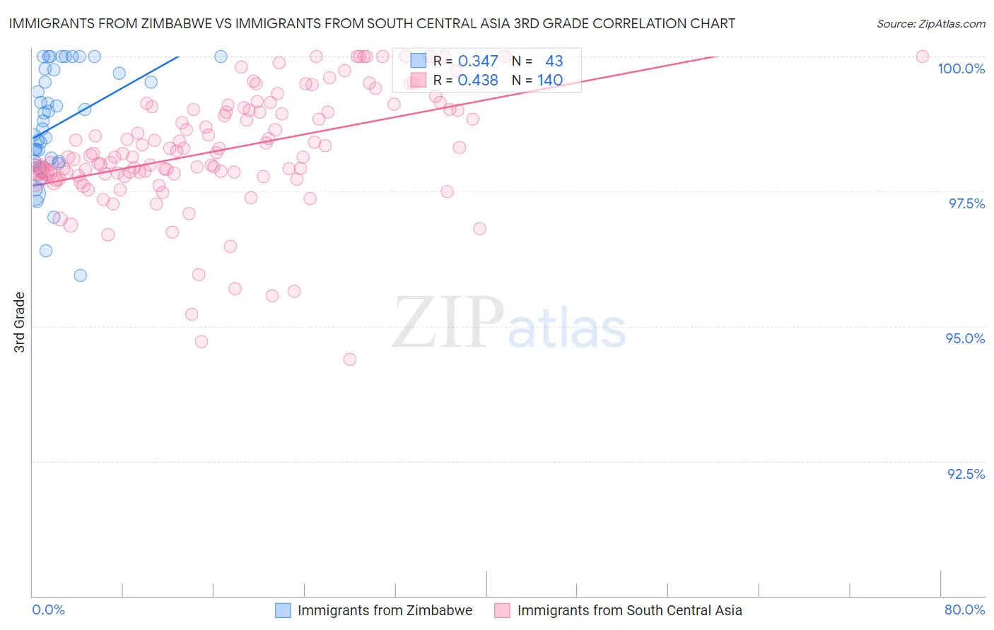 Immigrants from Zimbabwe vs Immigrants from South Central Asia 3rd Grade