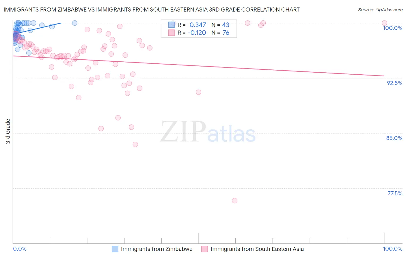 Immigrants from Zimbabwe vs Immigrants from South Eastern Asia 3rd Grade
