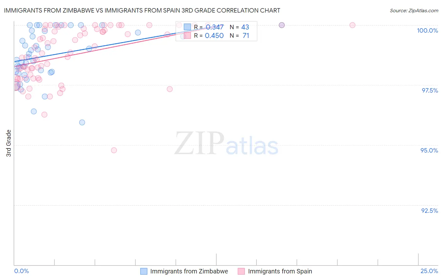 Immigrants from Zimbabwe vs Immigrants from Spain 3rd Grade