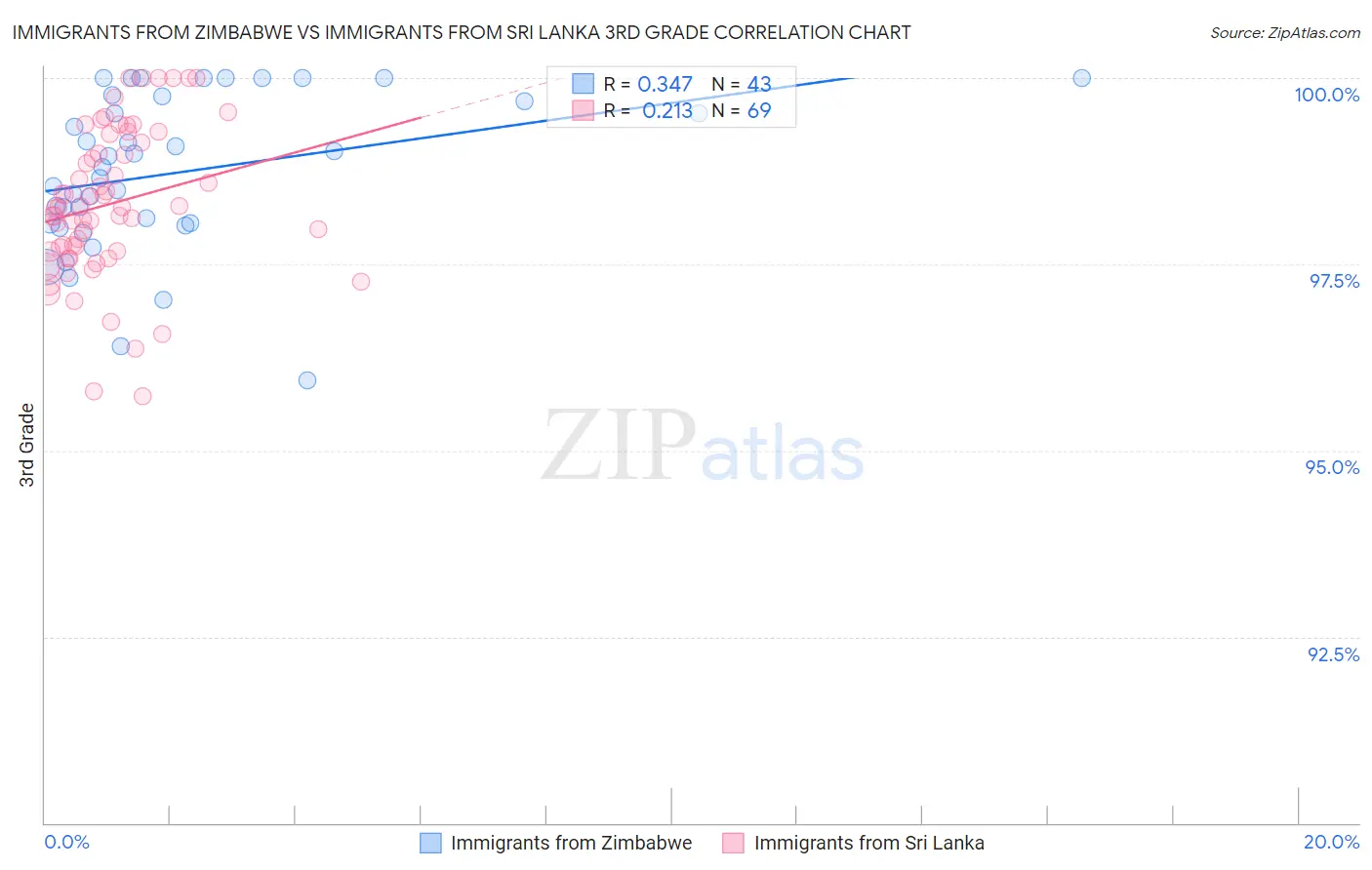 Immigrants from Zimbabwe vs Immigrants from Sri Lanka 3rd Grade