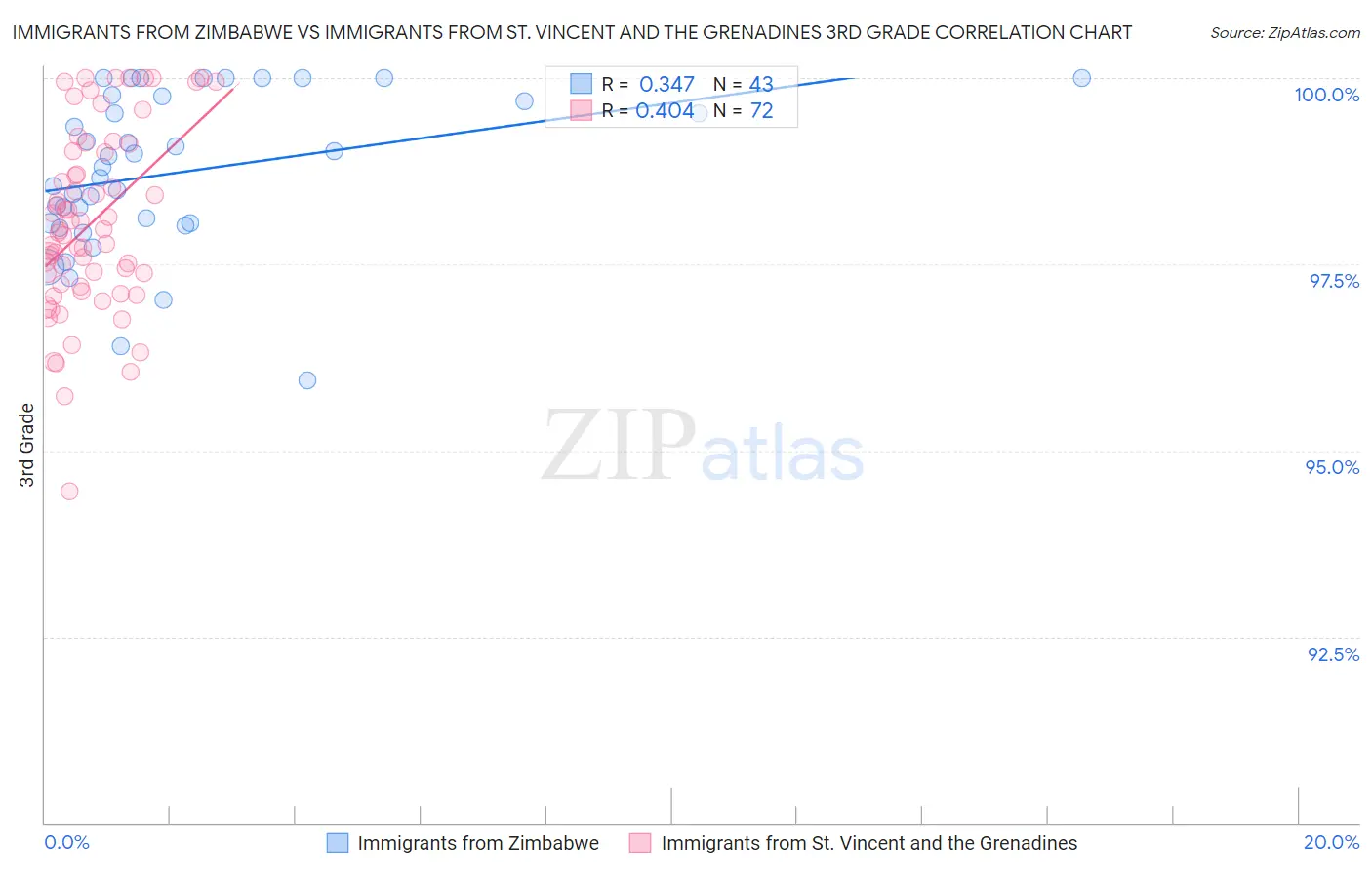 Immigrants from Zimbabwe vs Immigrants from St. Vincent and the Grenadines 3rd Grade