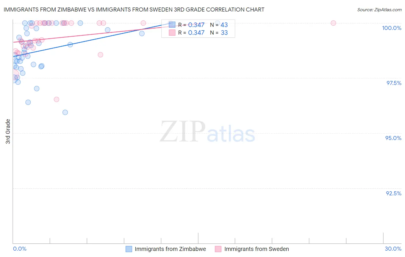 Immigrants from Zimbabwe vs Immigrants from Sweden 3rd Grade