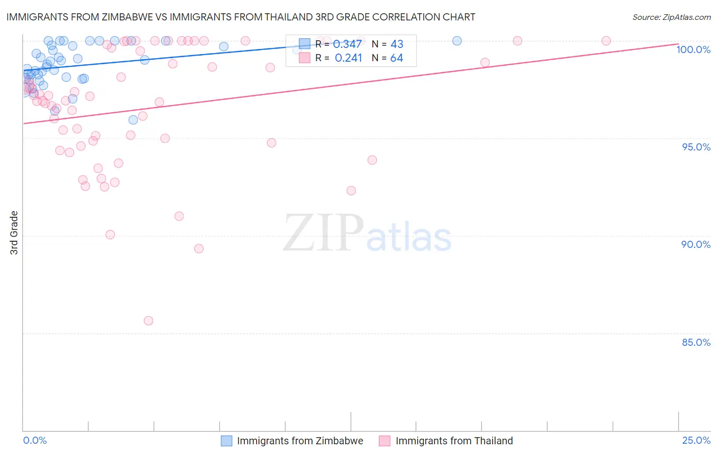 Immigrants from Zimbabwe vs Immigrants from Thailand 3rd Grade