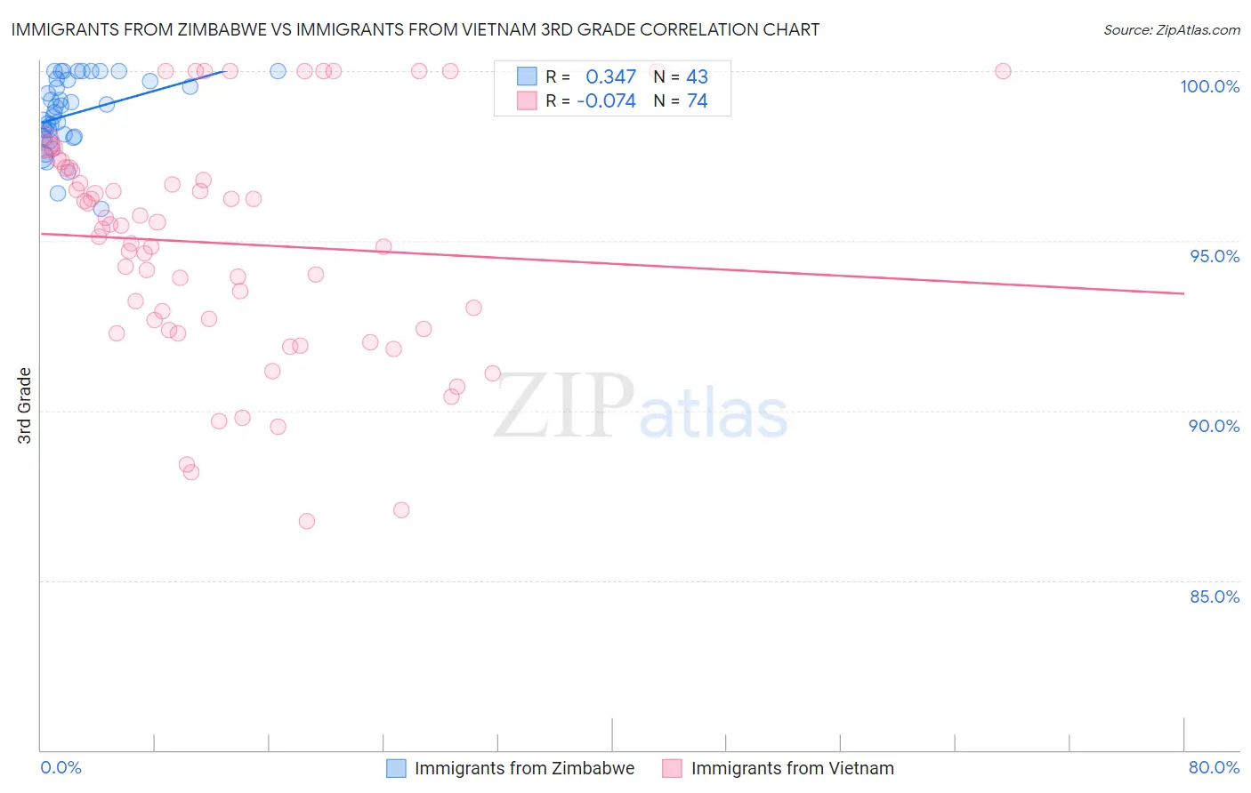 Immigrants from Zimbabwe vs Immigrants from Vietnam 3rd Grade