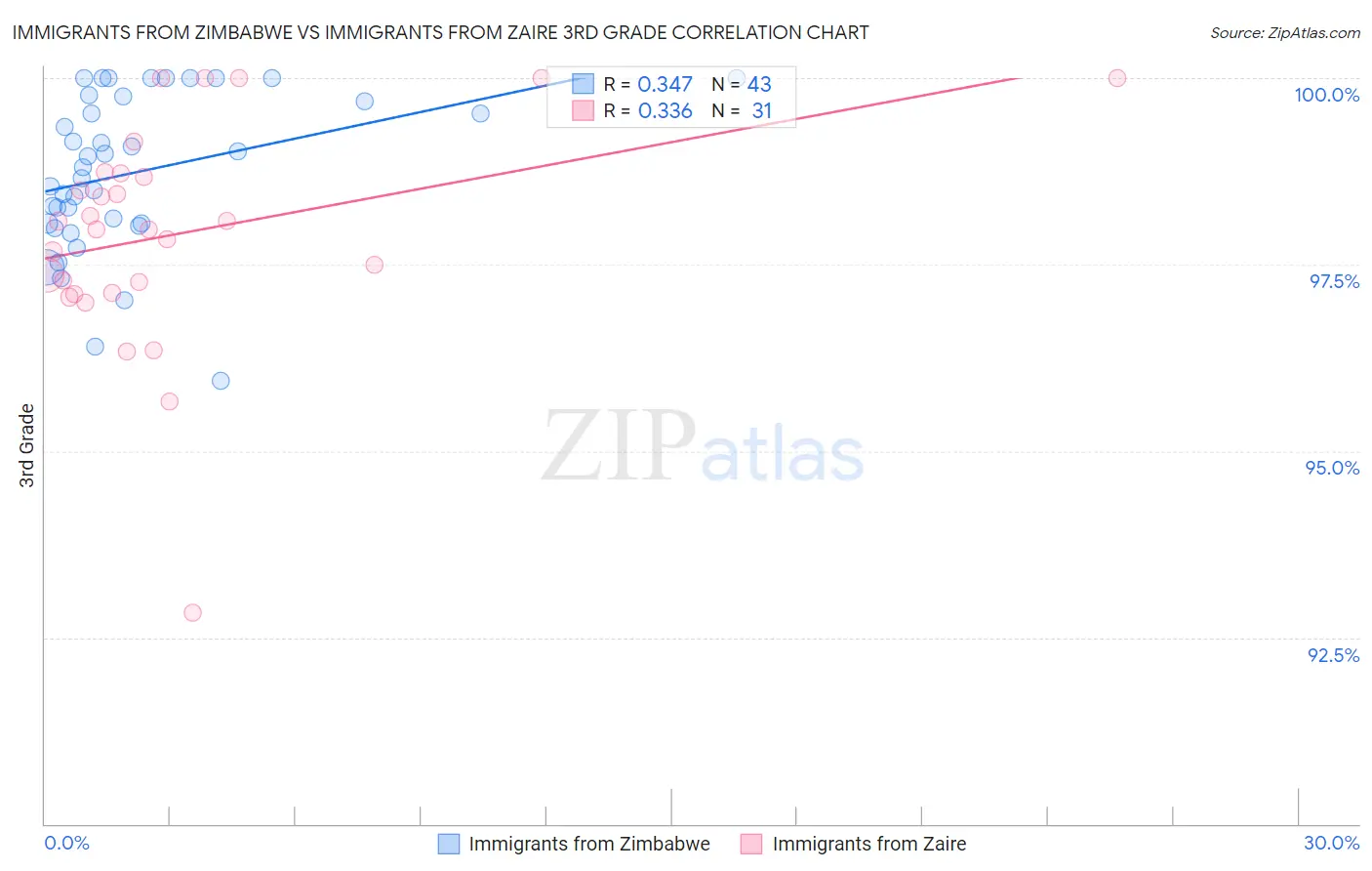 Immigrants from Zimbabwe vs Immigrants from Zaire 3rd Grade