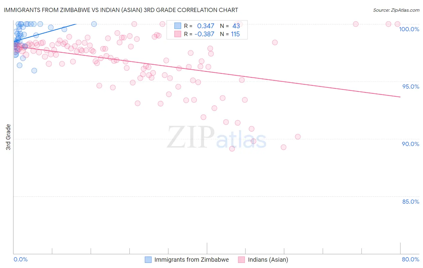 Immigrants from Zimbabwe vs Indian (Asian) 3rd Grade