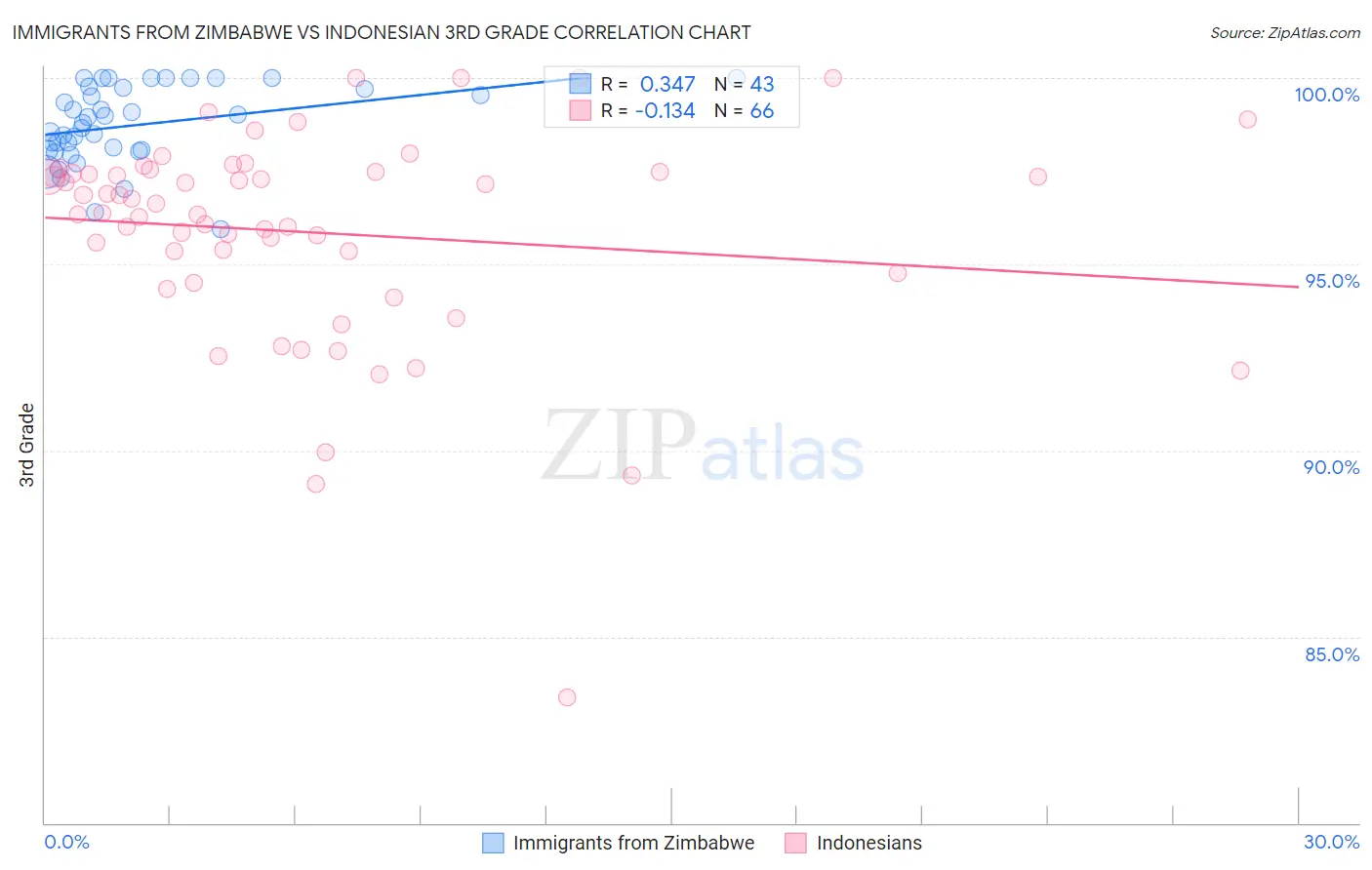 Immigrants from Zimbabwe vs Indonesian 3rd Grade