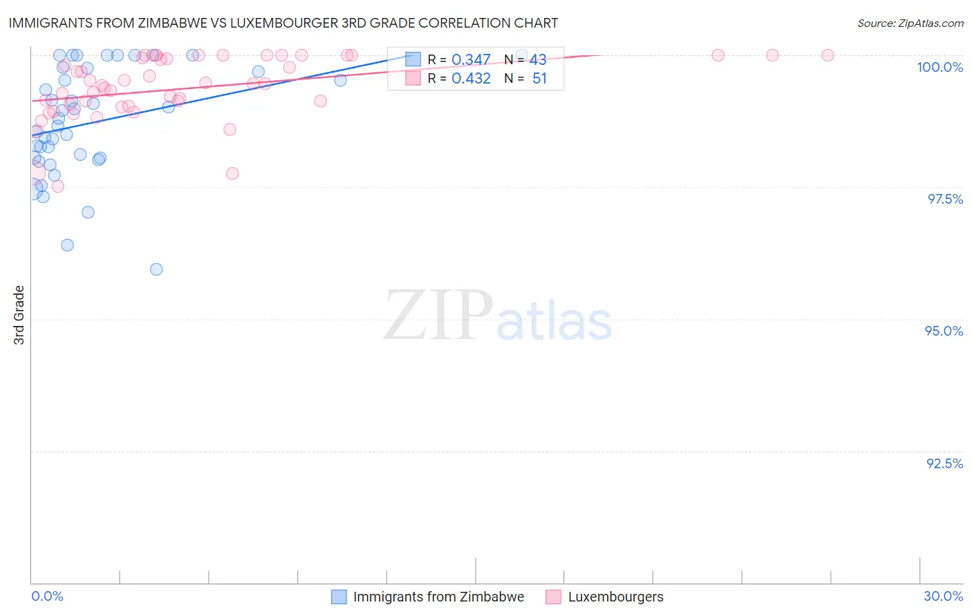 Immigrants from Zimbabwe vs Luxembourger 3rd Grade