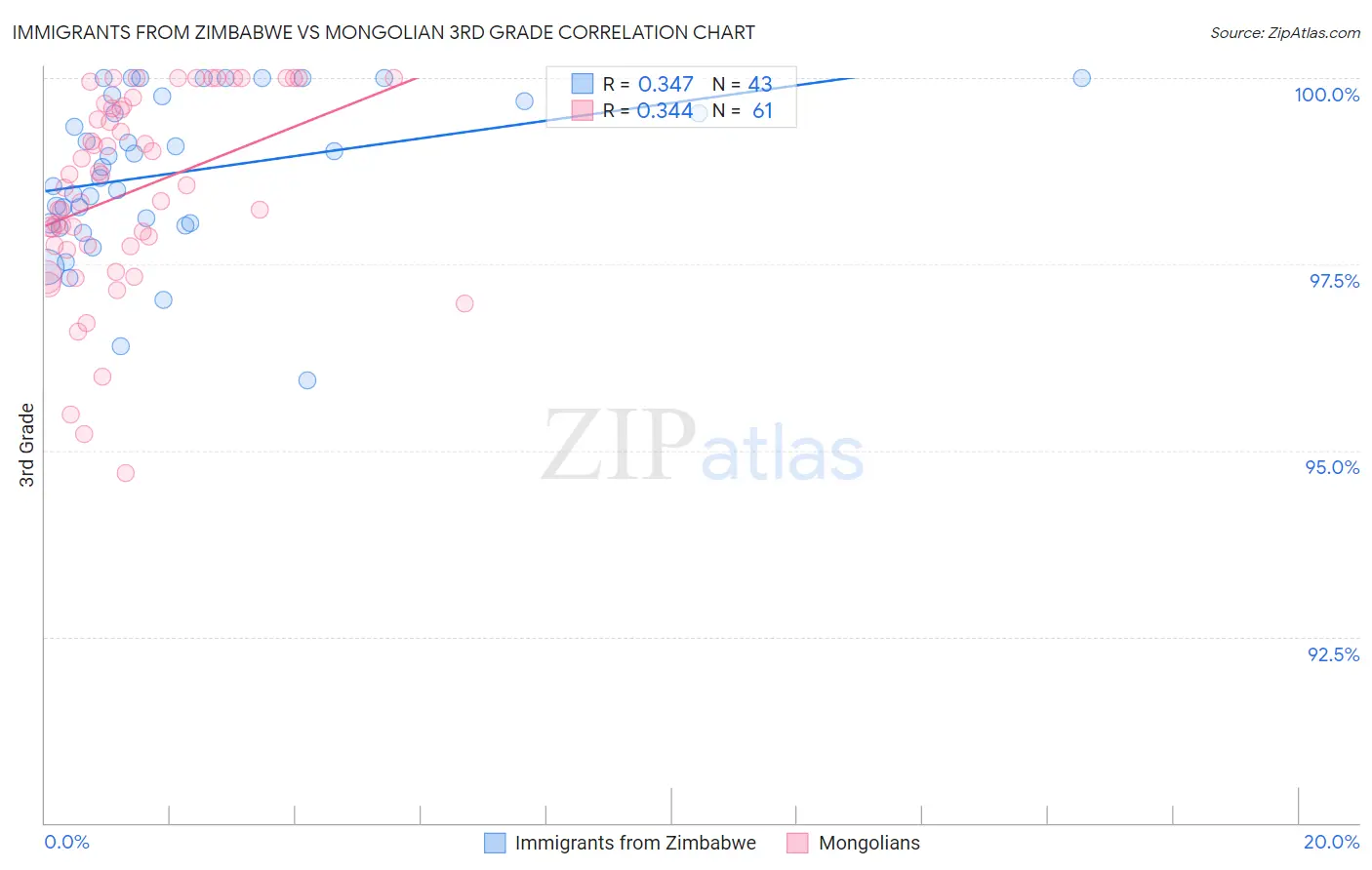 Immigrants from Zimbabwe vs Mongolian 3rd Grade