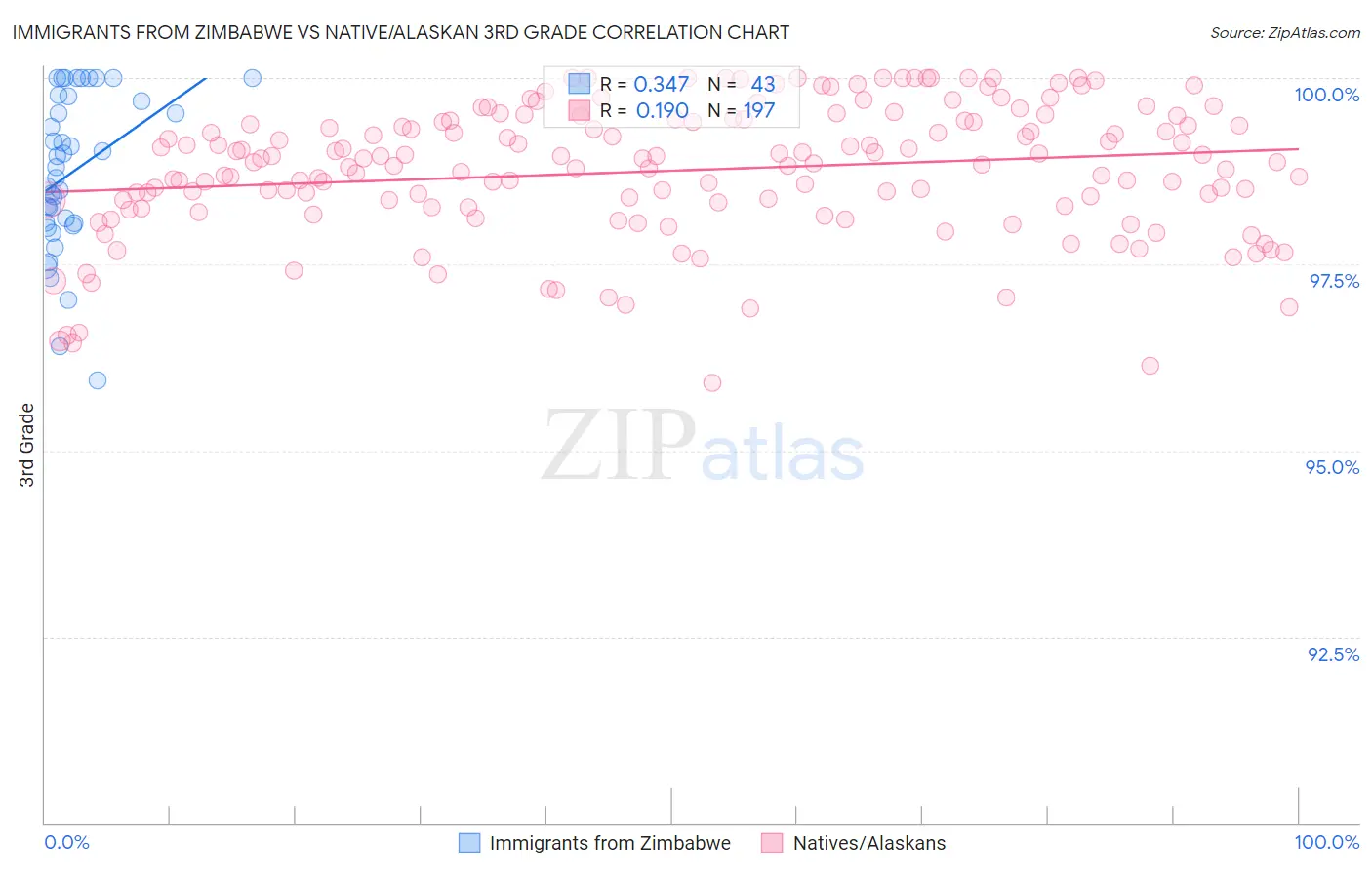 Immigrants from Zimbabwe vs Native/Alaskan 3rd Grade