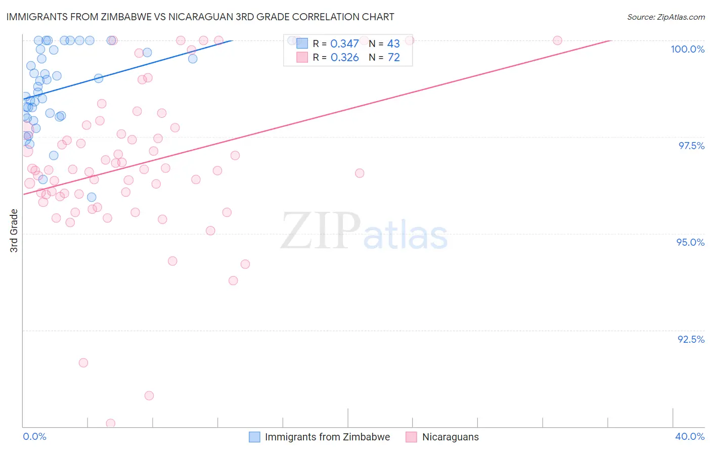 Immigrants from Zimbabwe vs Nicaraguan 3rd Grade