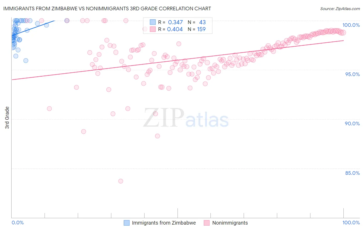 Immigrants from Zimbabwe vs Nonimmigrants 3rd Grade
