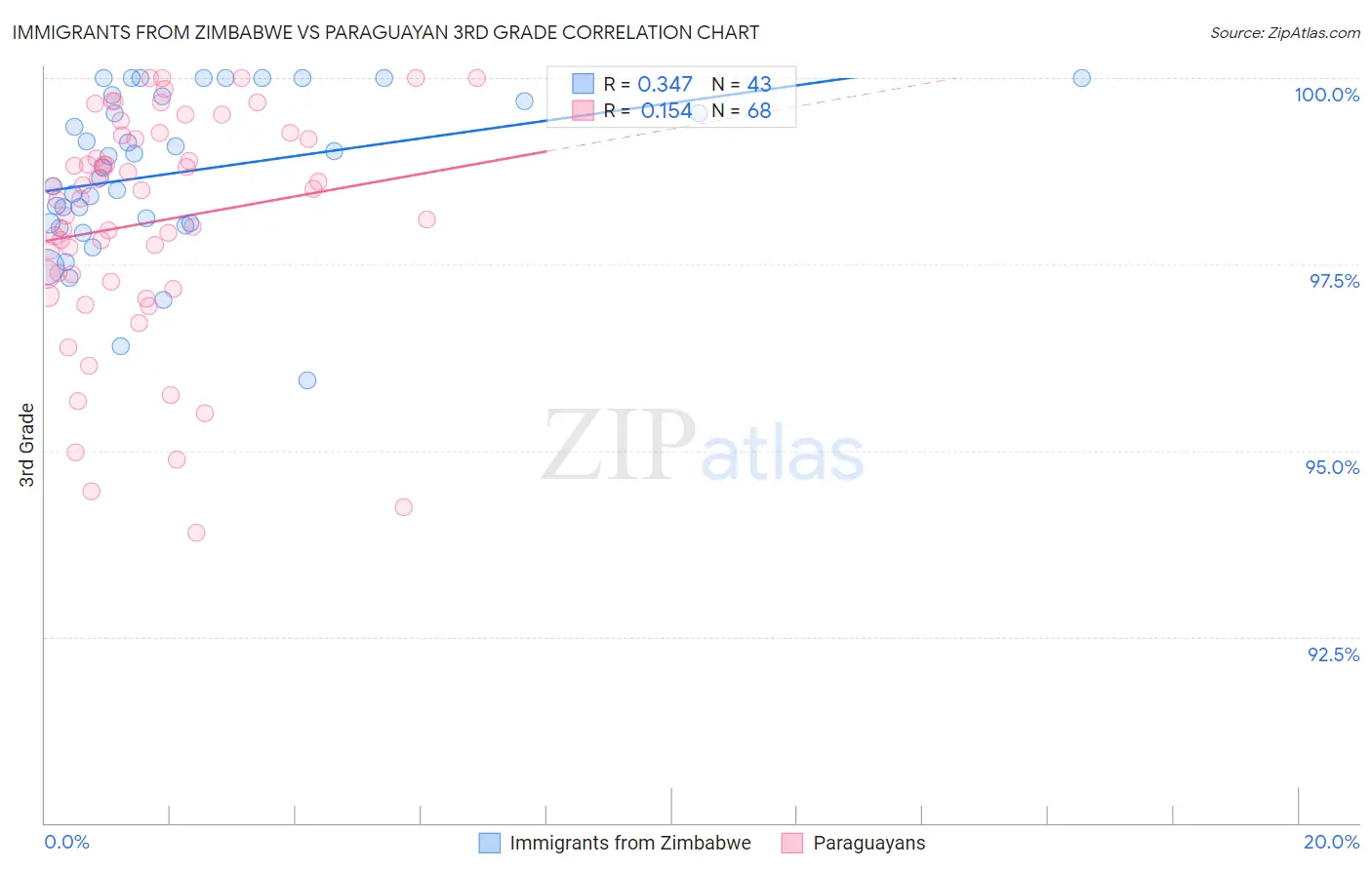 Immigrants from Zimbabwe vs Paraguayan 3rd Grade