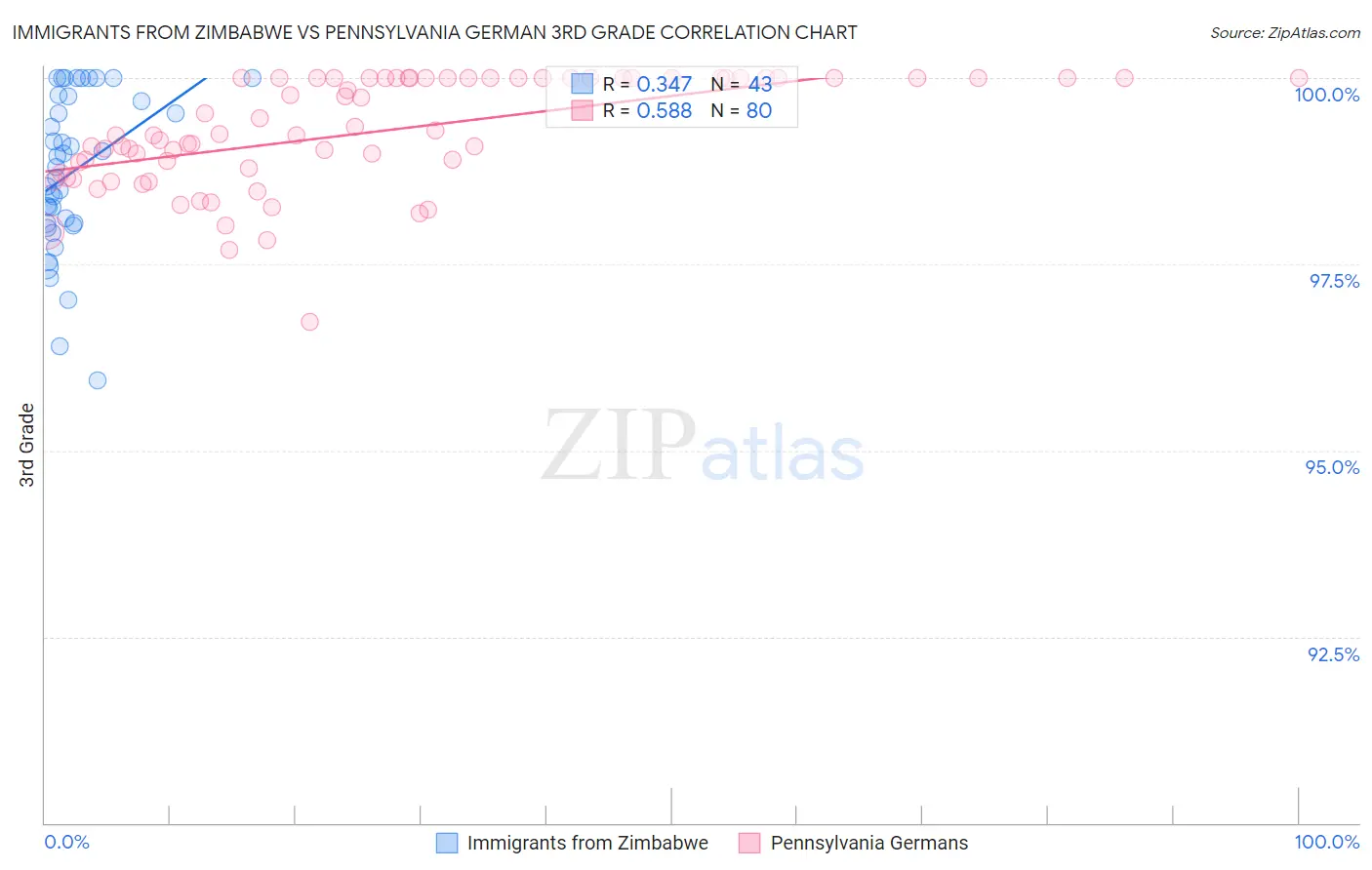 Immigrants from Zimbabwe vs Pennsylvania German 3rd Grade